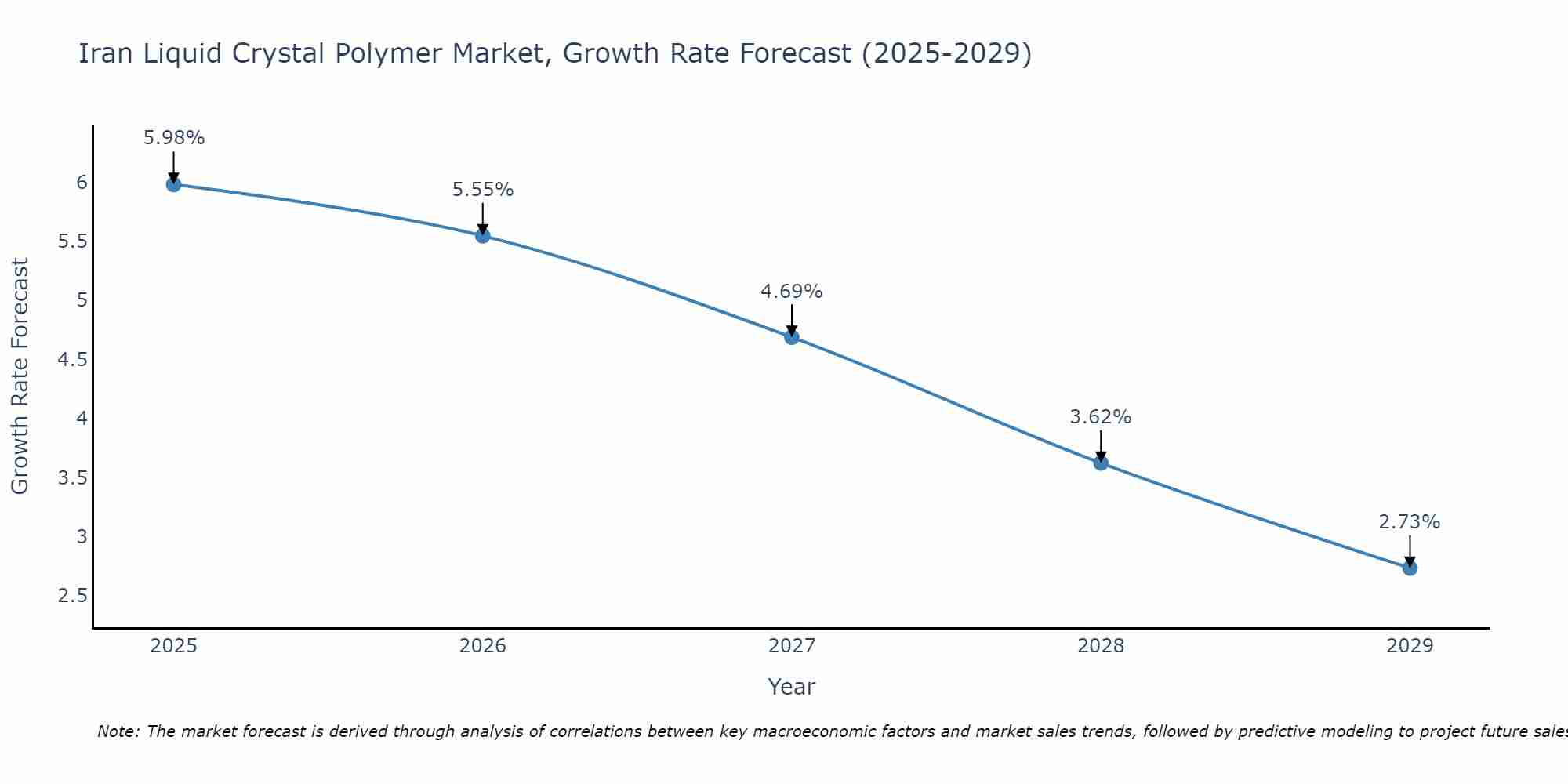 Iran Liquid Crystal Polymer Market Growth Rate