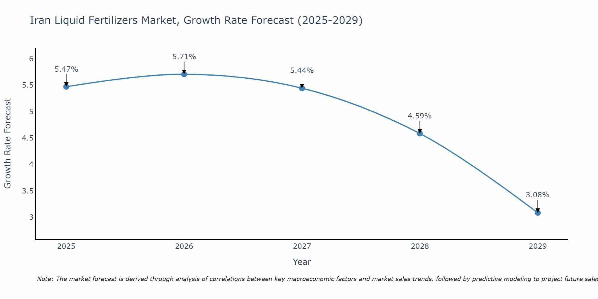 Iran Liquid Fertilizers Market Size Growth Rate