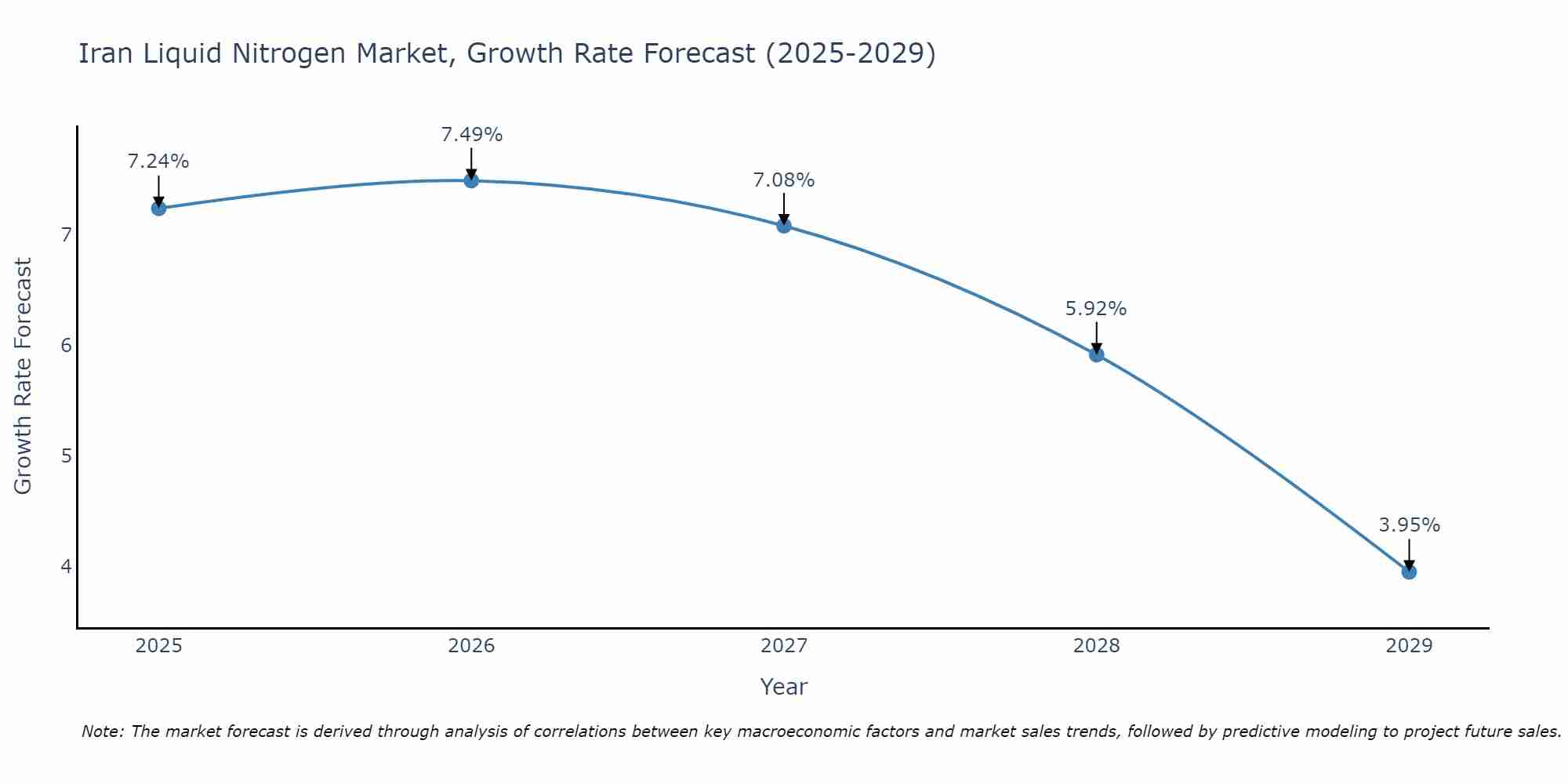 Iran Liquid Nitrogen Market Growth Rate