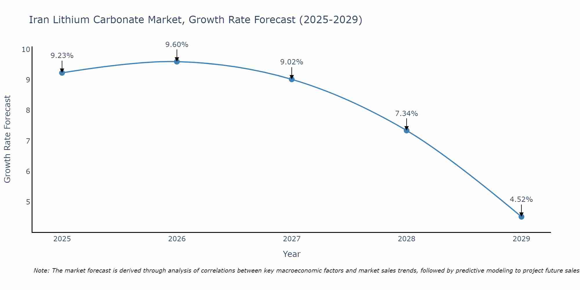 Iran Lithium Carbonate Market Size Growth Rate