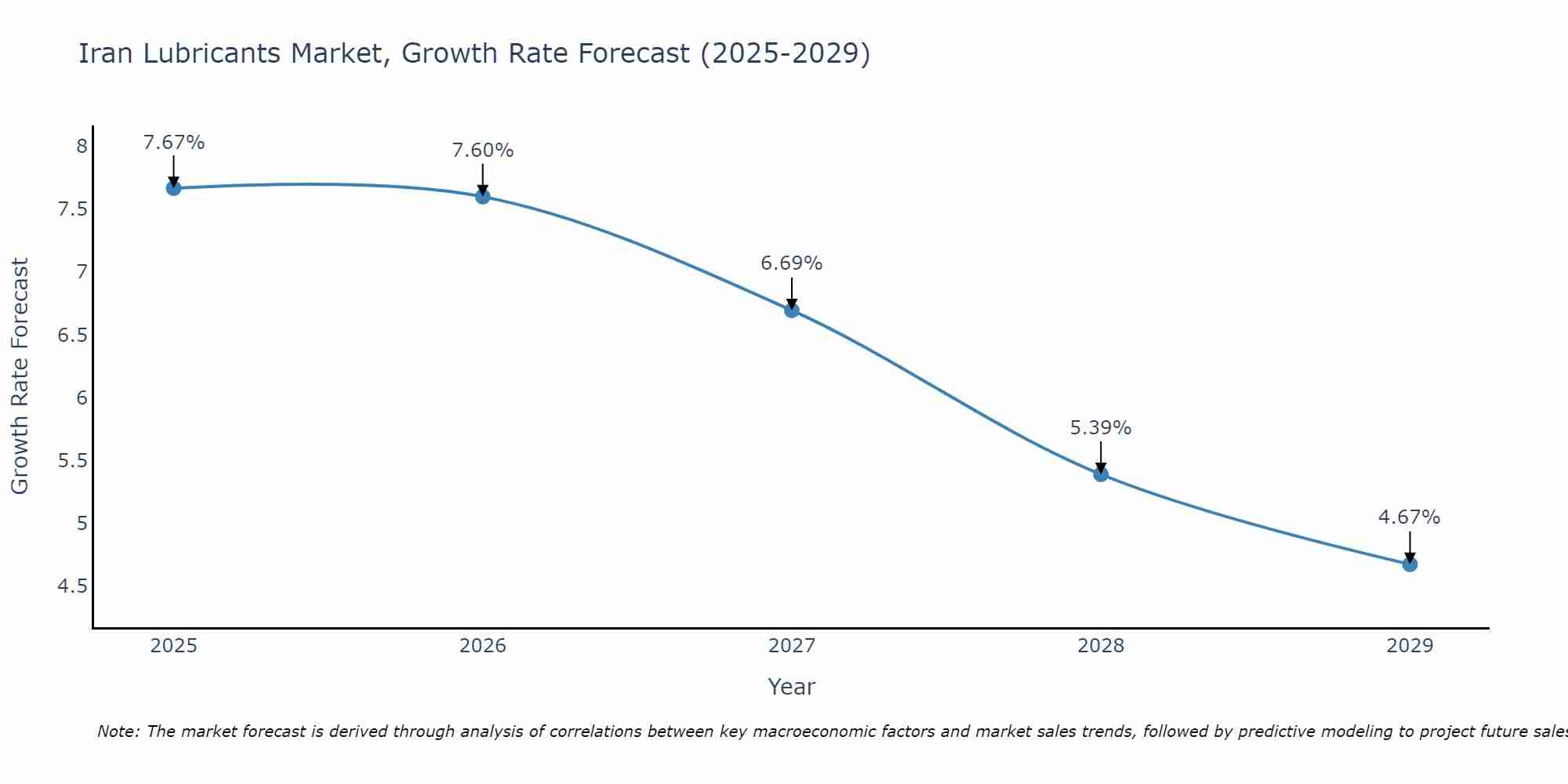 Iran Lubricants Market Size Growth Rate