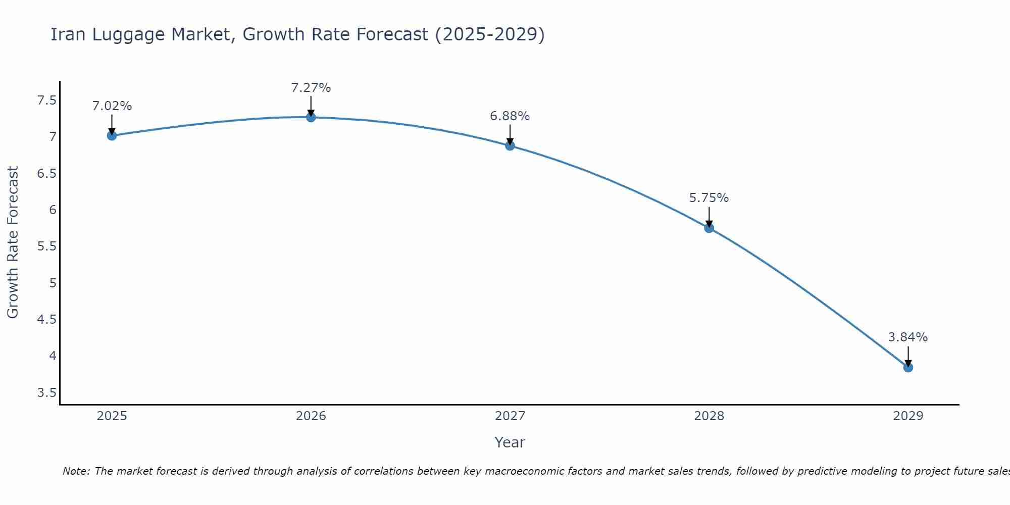 Iran Luggage Market Size Growth Rate