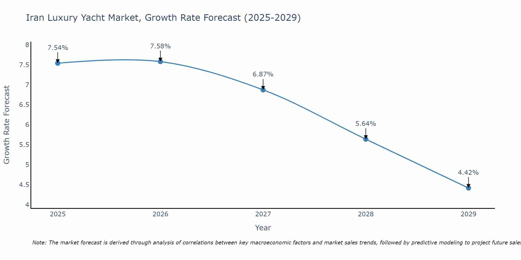 Iran Luxury Yacht Market Growth Rate