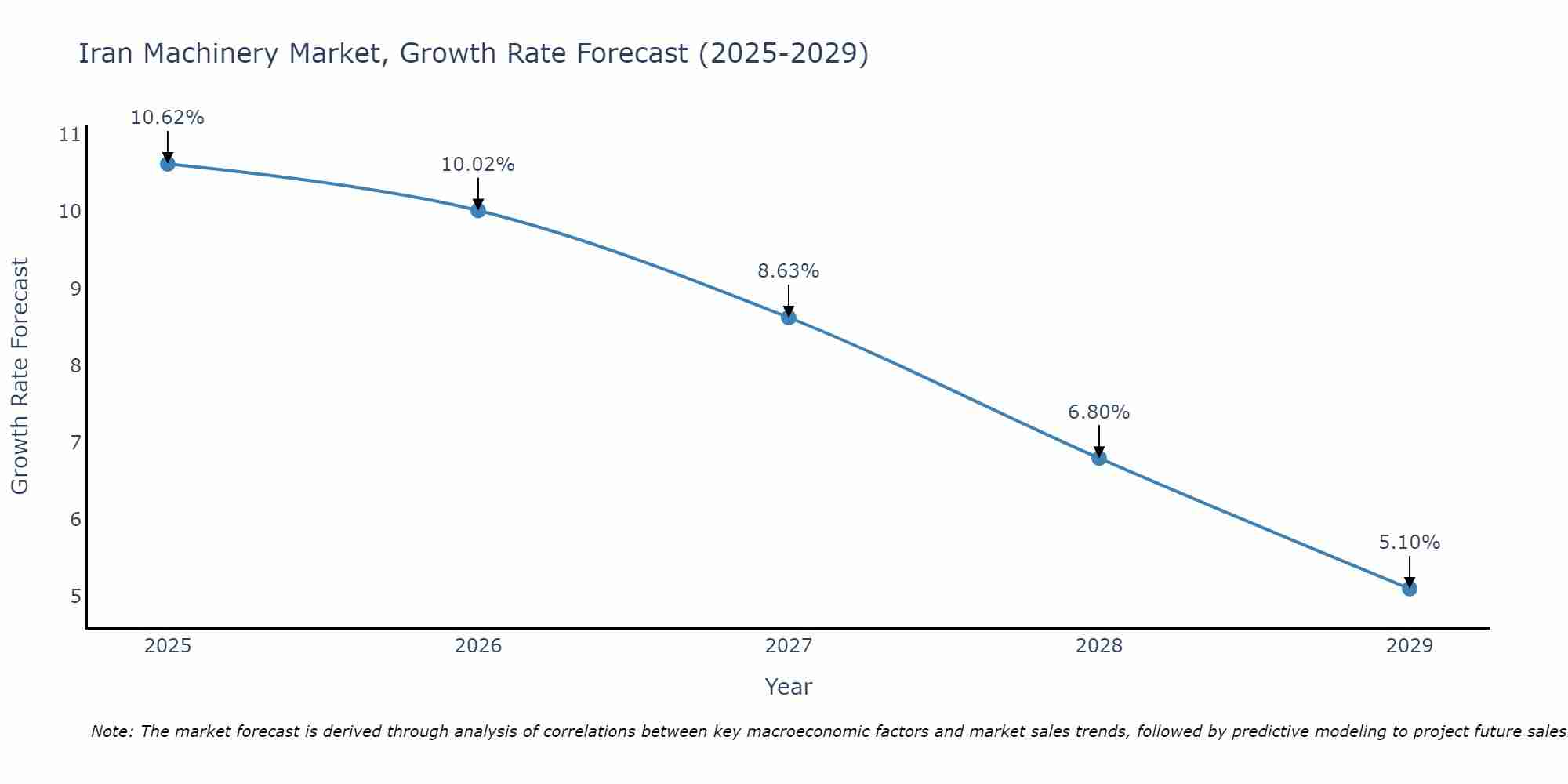 Iran Machinery Market Growth Rate