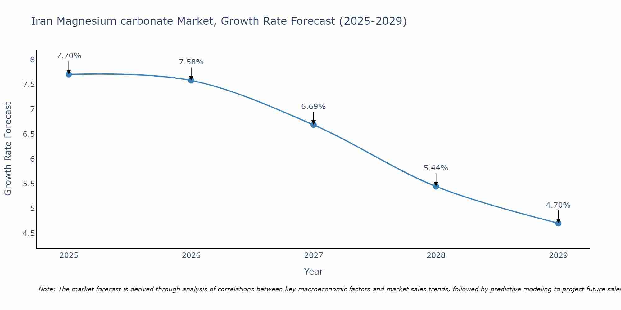 Iran Magnesium carbonate Market Growth Rate