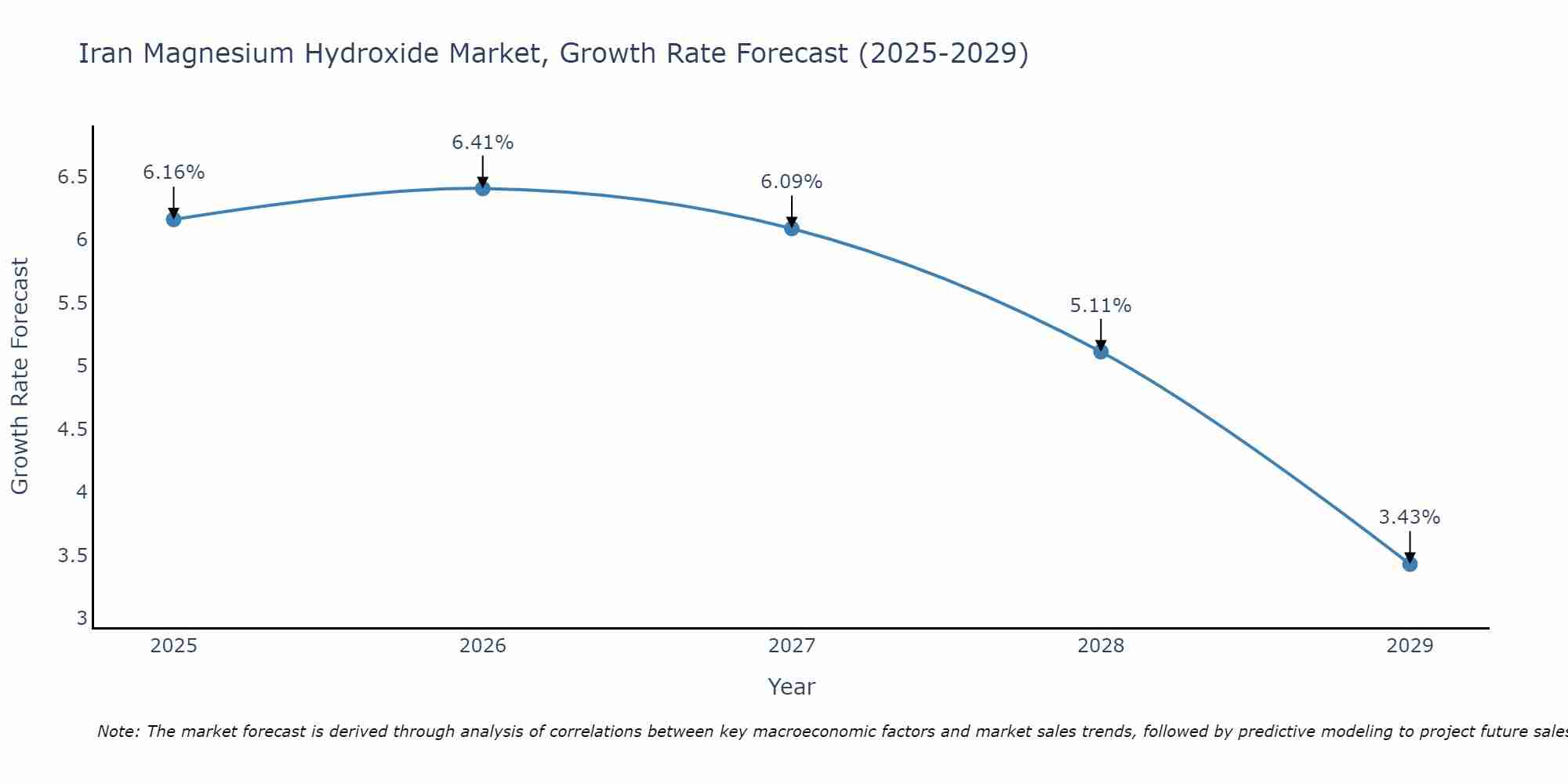 Iran Magnesium Hydroxide Market Growth Rate