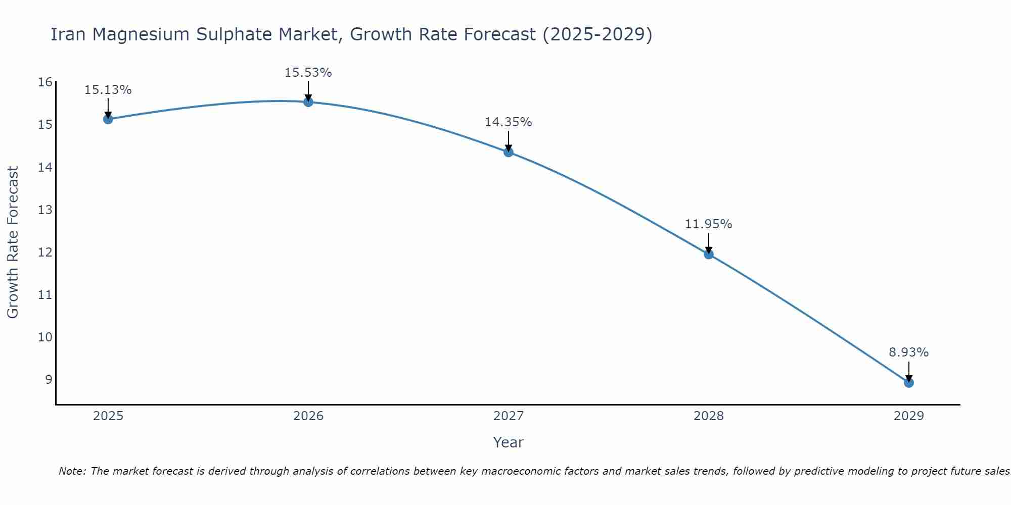 Iran Magnesium Sulphate Market Size Growth Rate