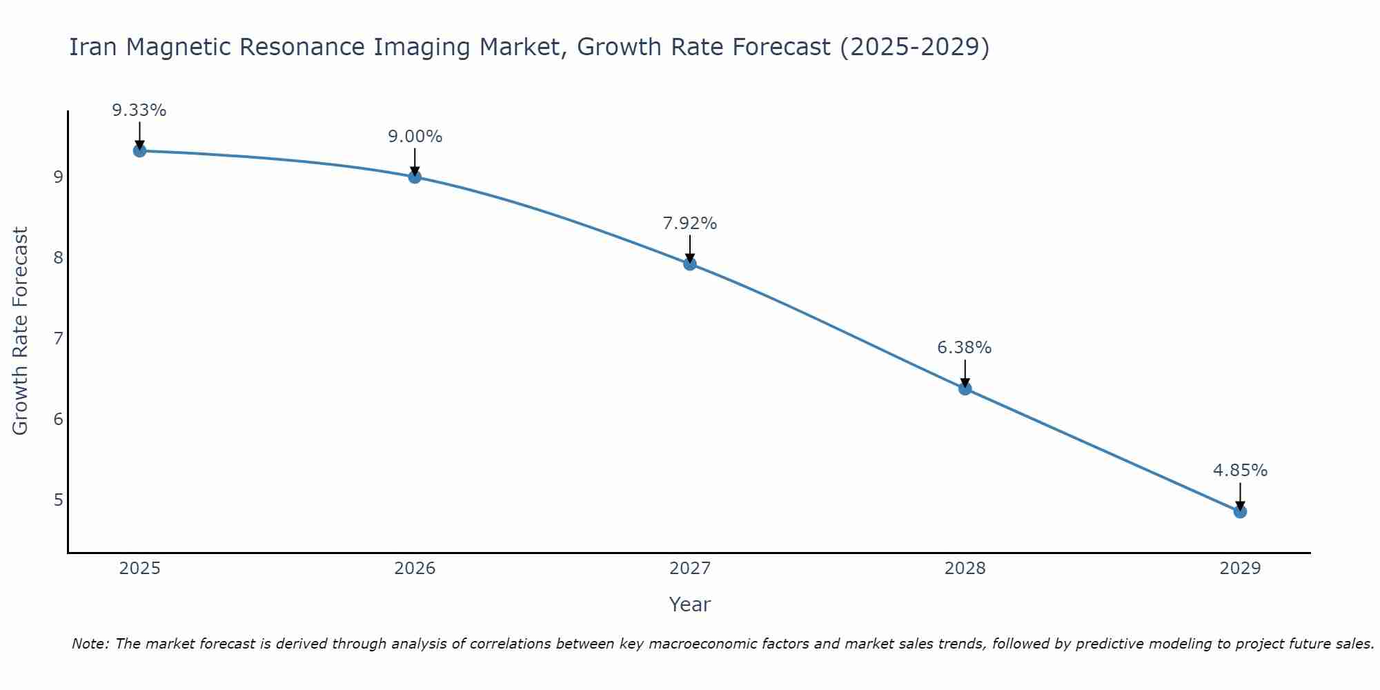 Iran Magnetic Resonance Imaging Market Growth Rate