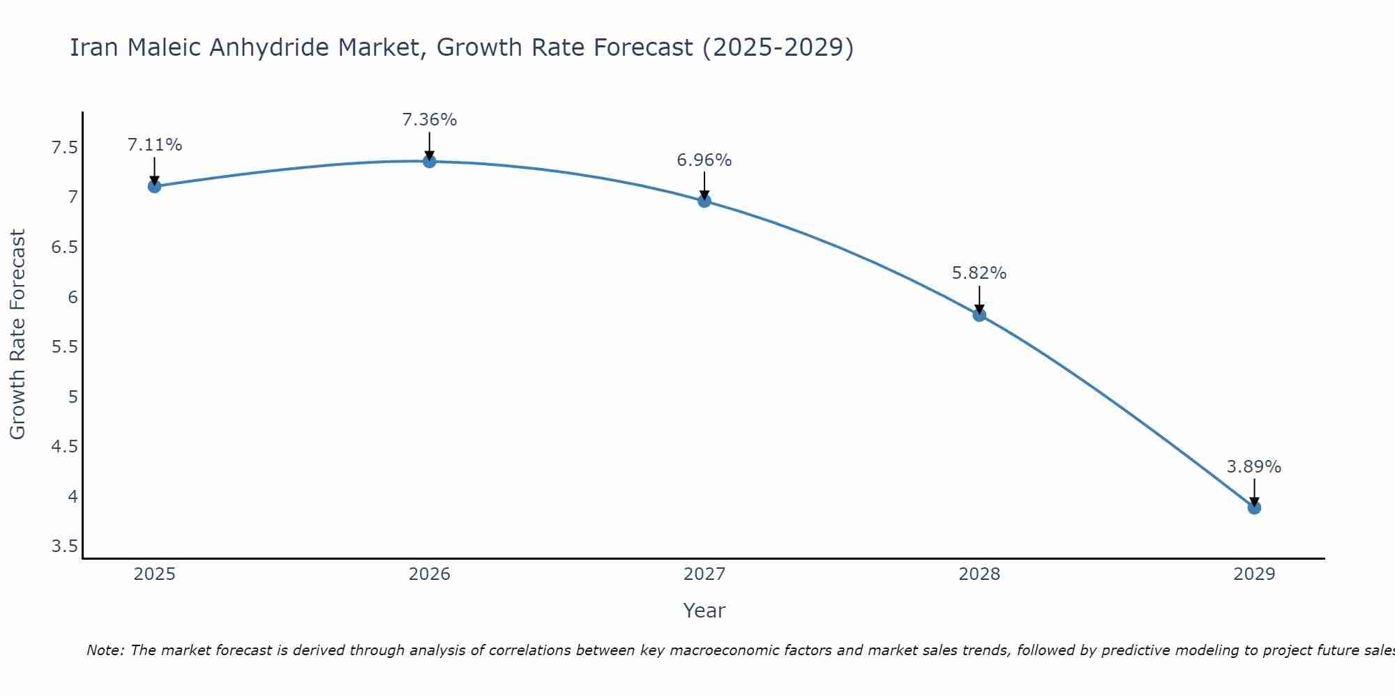 Iran Maleic Anhydride Market Growth Rate