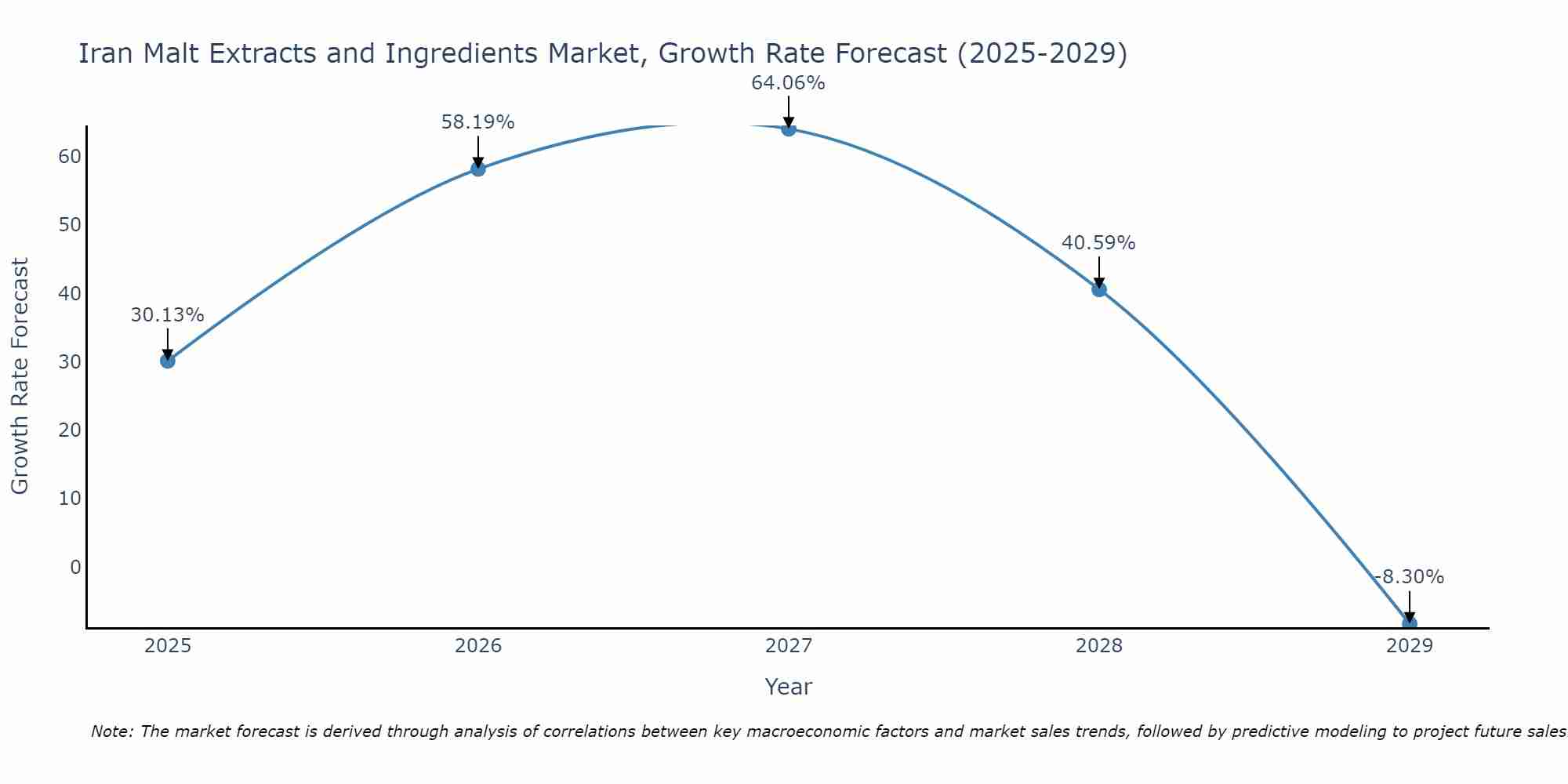 Iran Malt Extracts and Ingredients Market Size Growth Rate