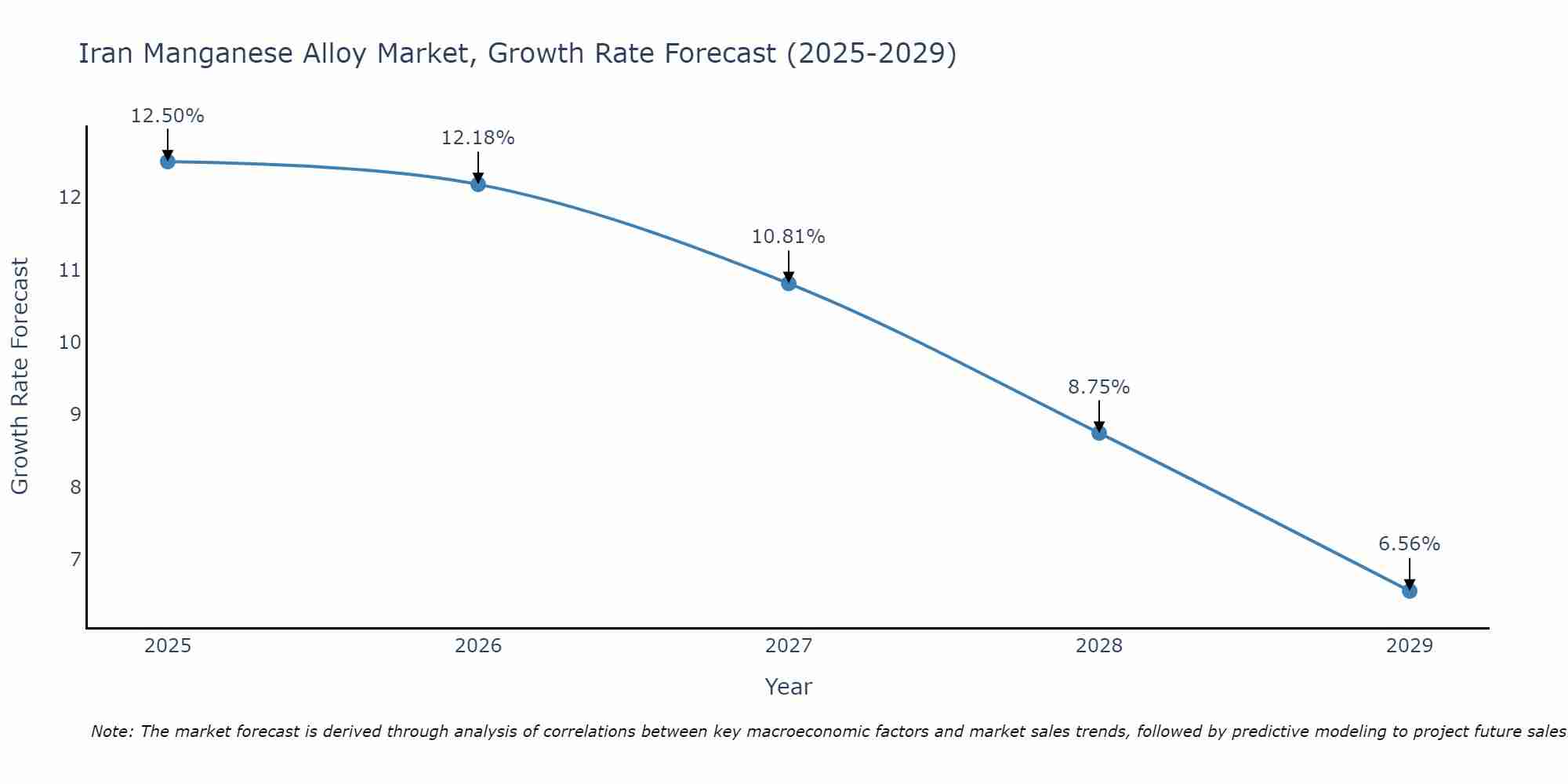 Iran Manganese Alloy Market Growth Rate