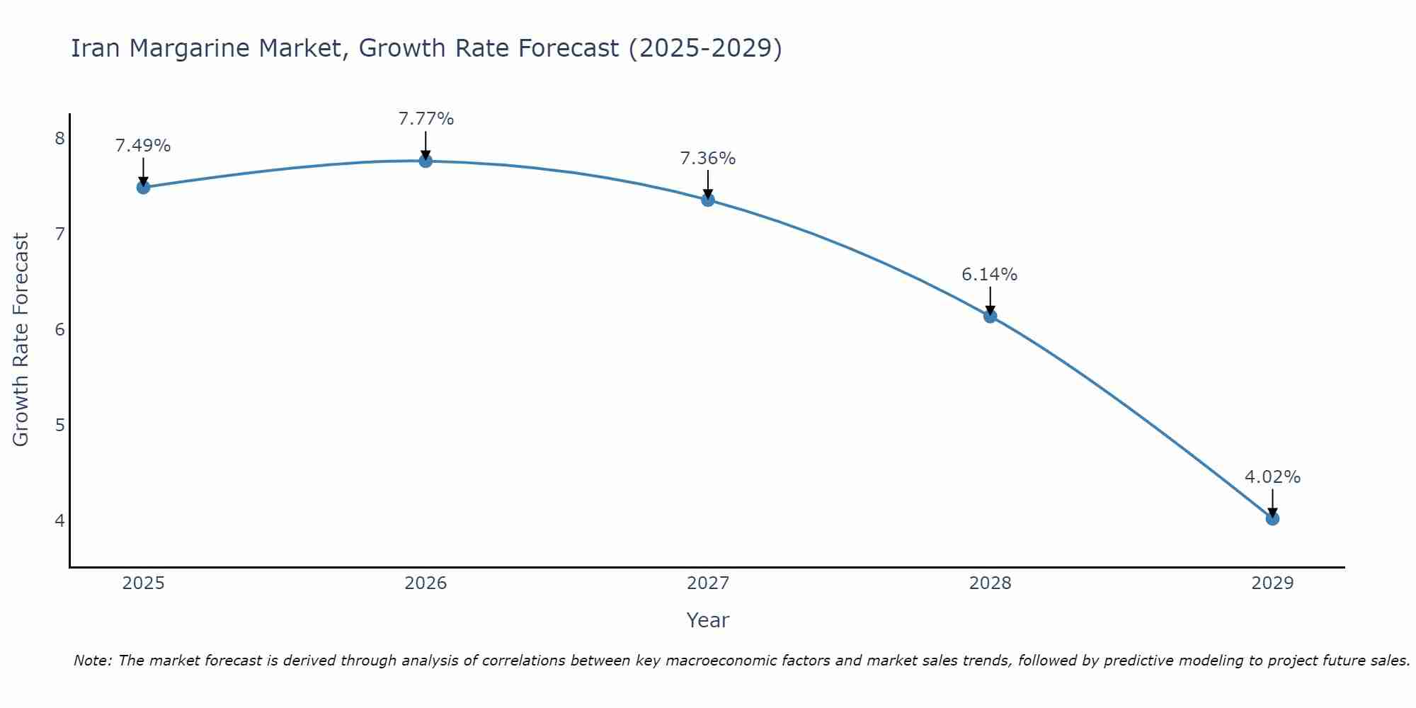 Iran Margarine Market Growth Rate