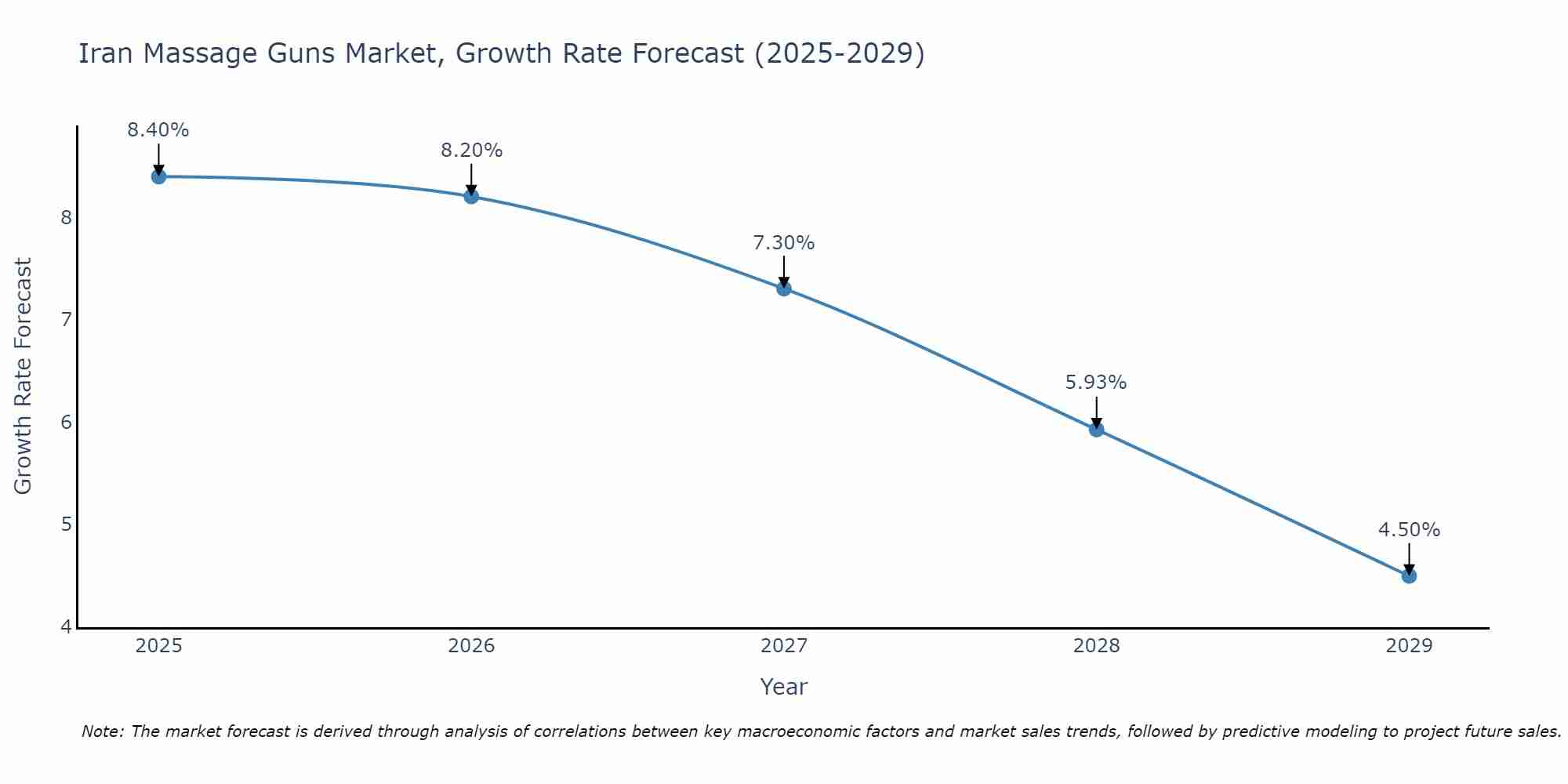 Iran Massage Guns Market Growth Rate