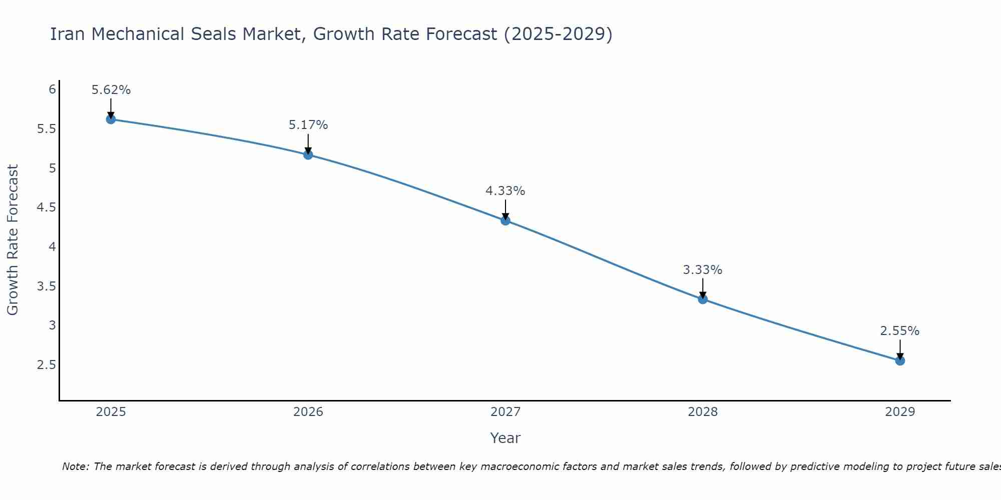 Iran Mechanical Seals Market Growth Rate