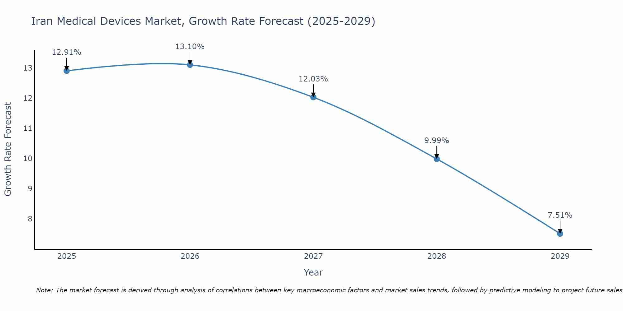 Iran Medical Devices Market Size Growth Rate