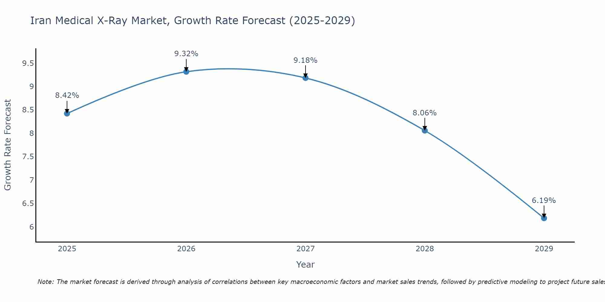 Iran Medical X-Ray Market Size Growth Rate