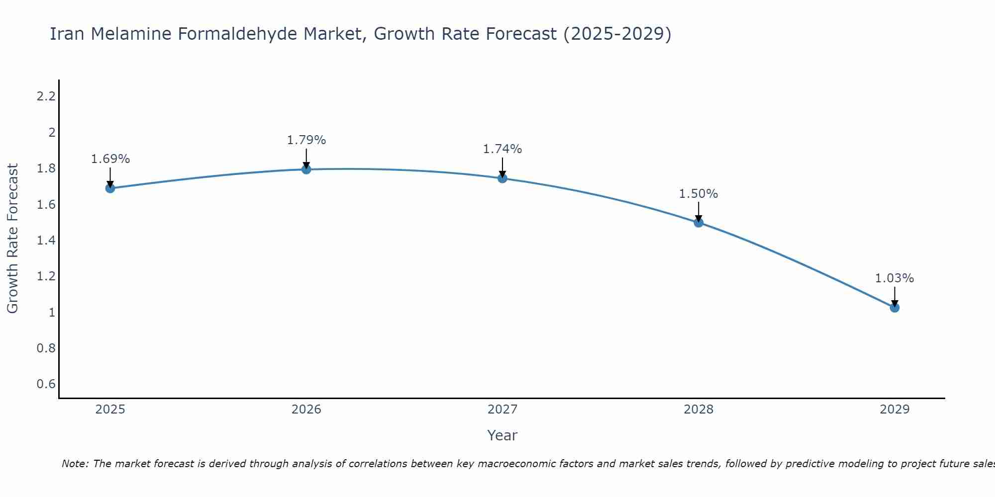 Iran Melamine Formaldehyde Market Growth Rate