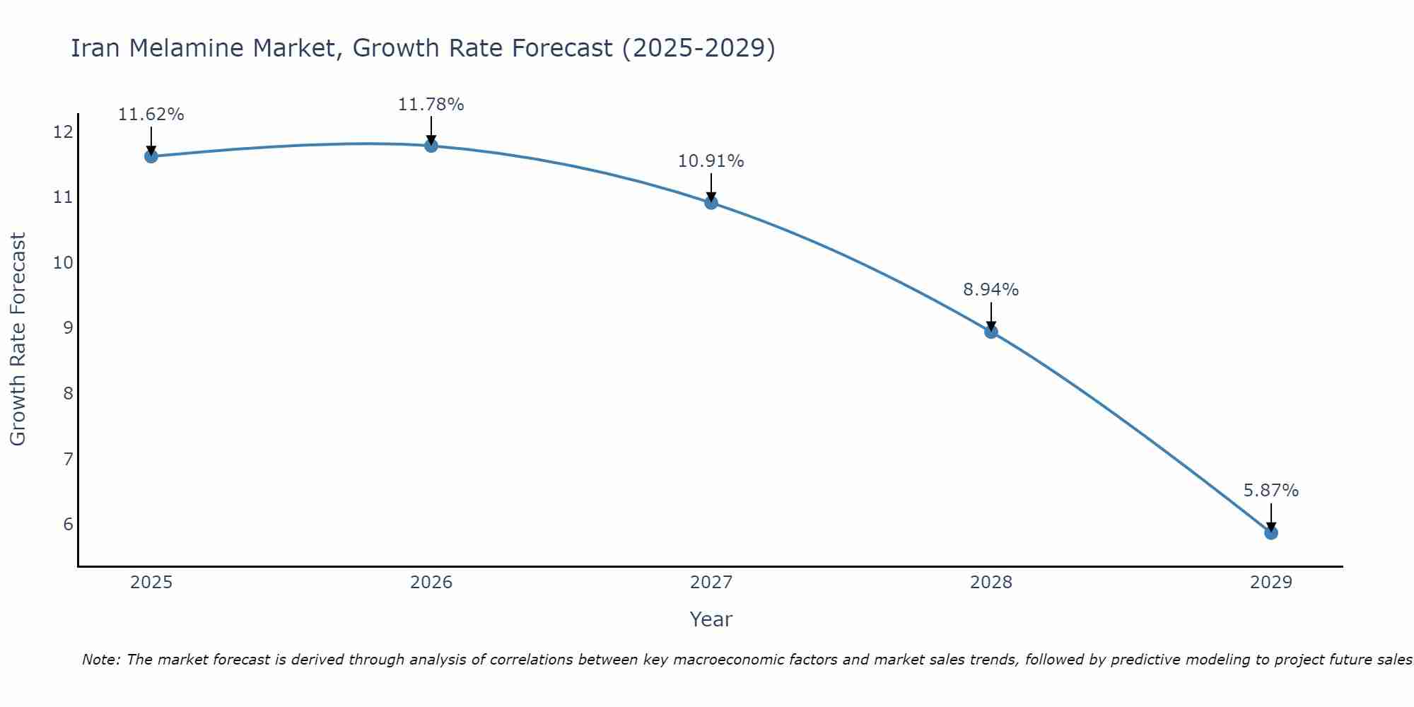 Iran Melamine Market Size Growth Rate
