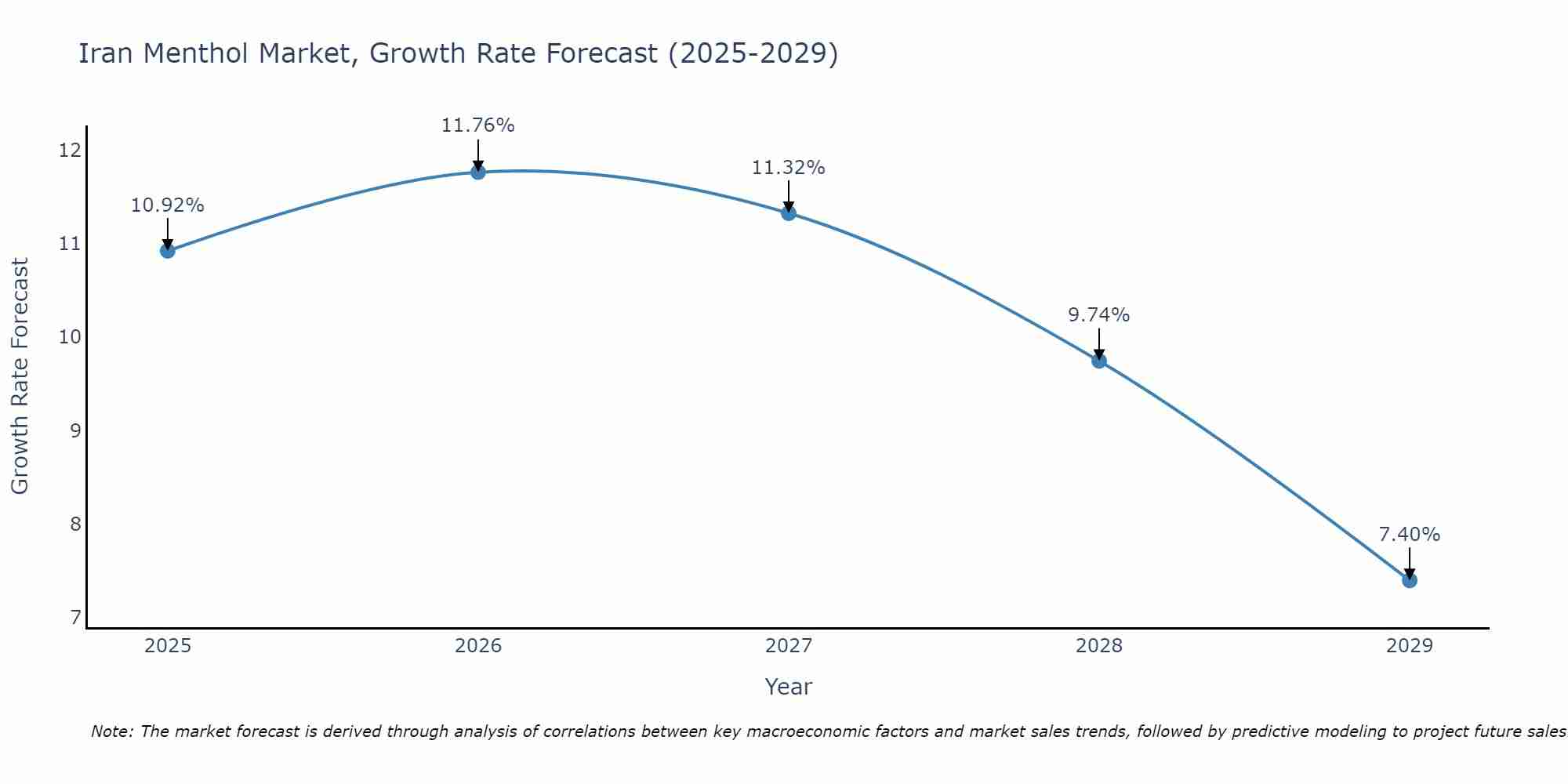 Iran Menthol Market Growth Rate