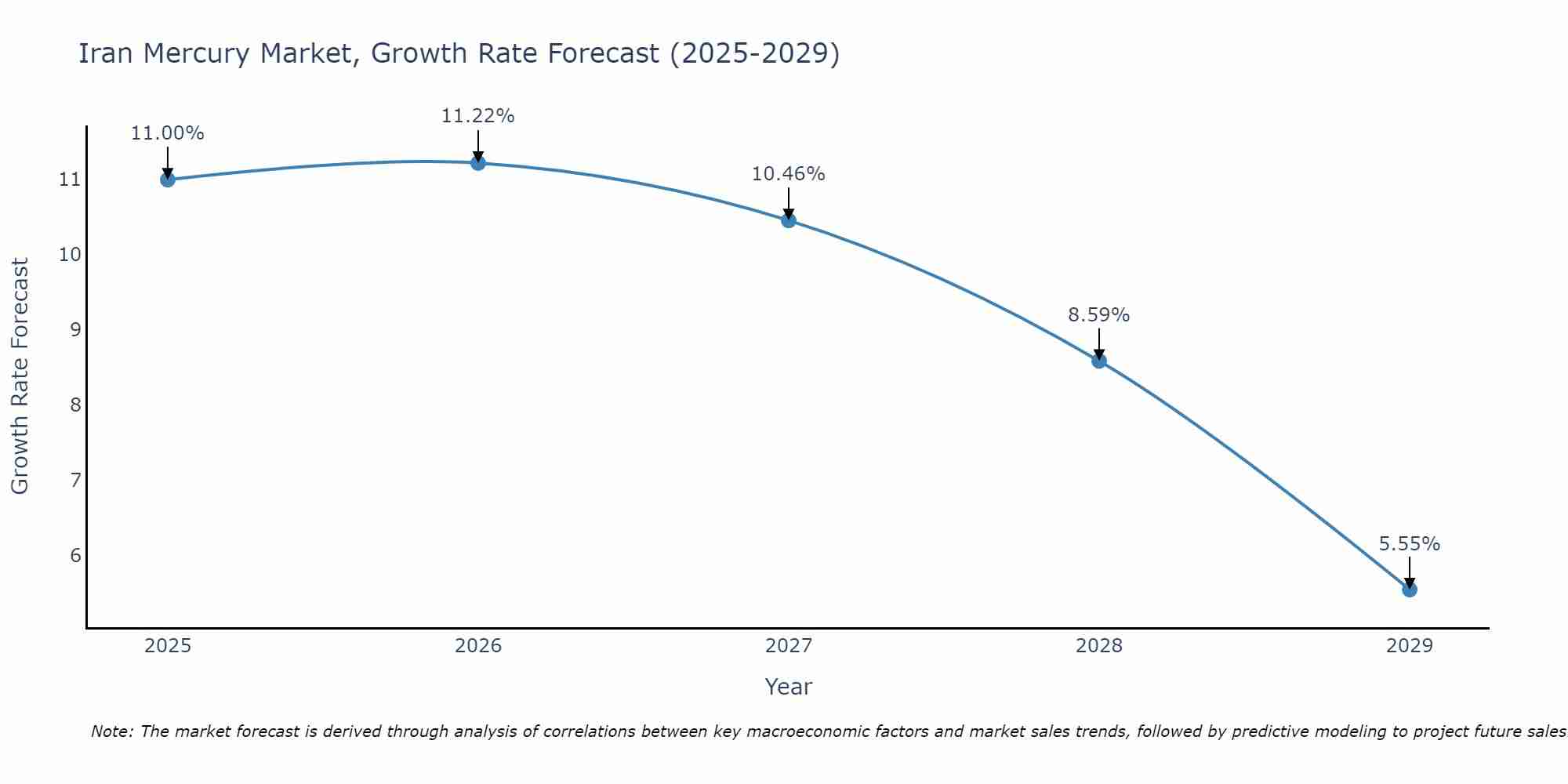 Iran Mercury Market Growth Rate