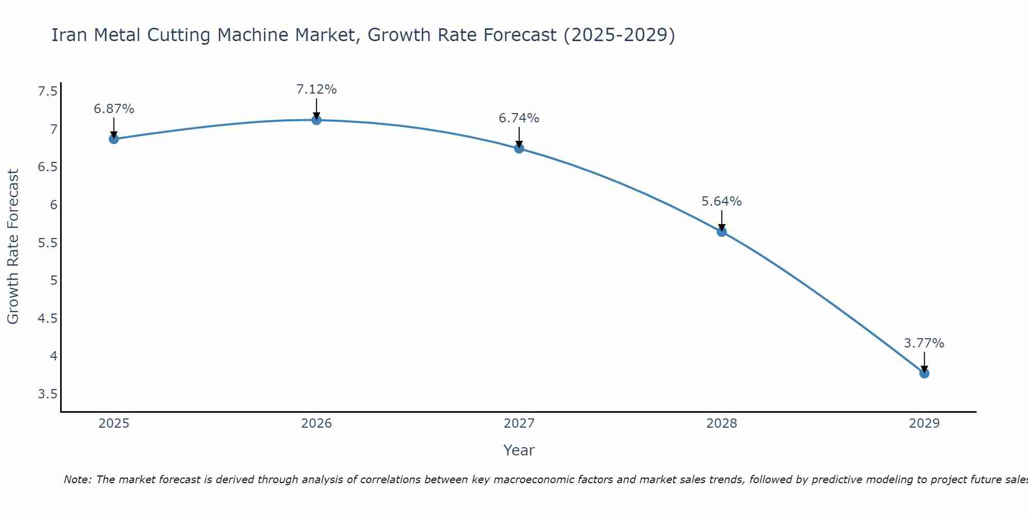 Iran Metal Cutting Machine Market Growth Rate