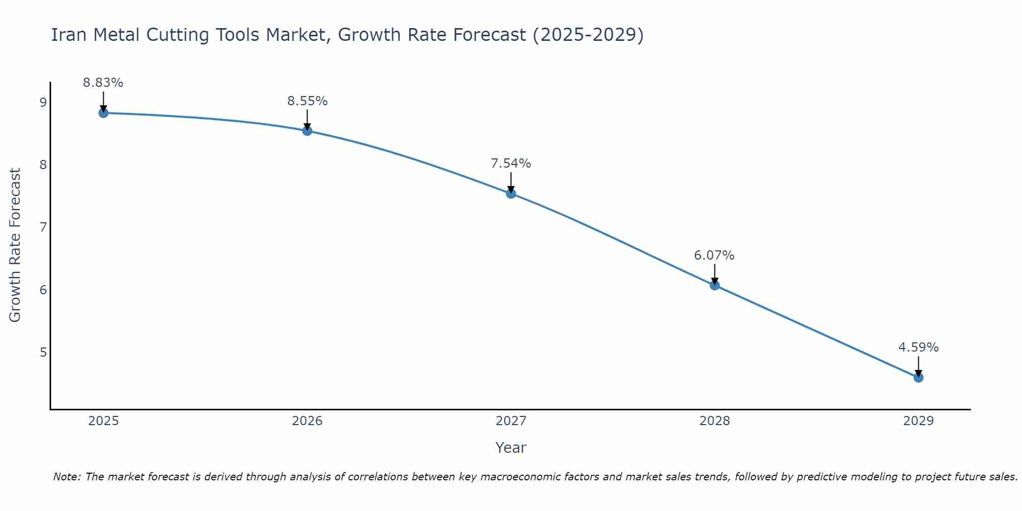 Iran Metal Cutting Tools Market Growth Rate
