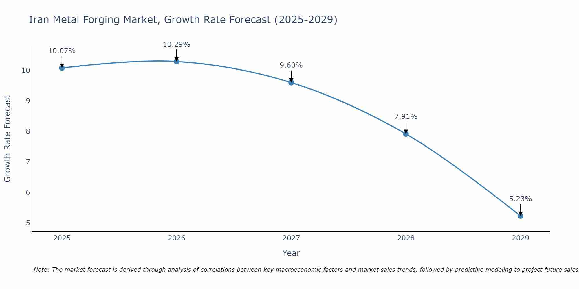 Iran Metal Forging Market Growth Rate