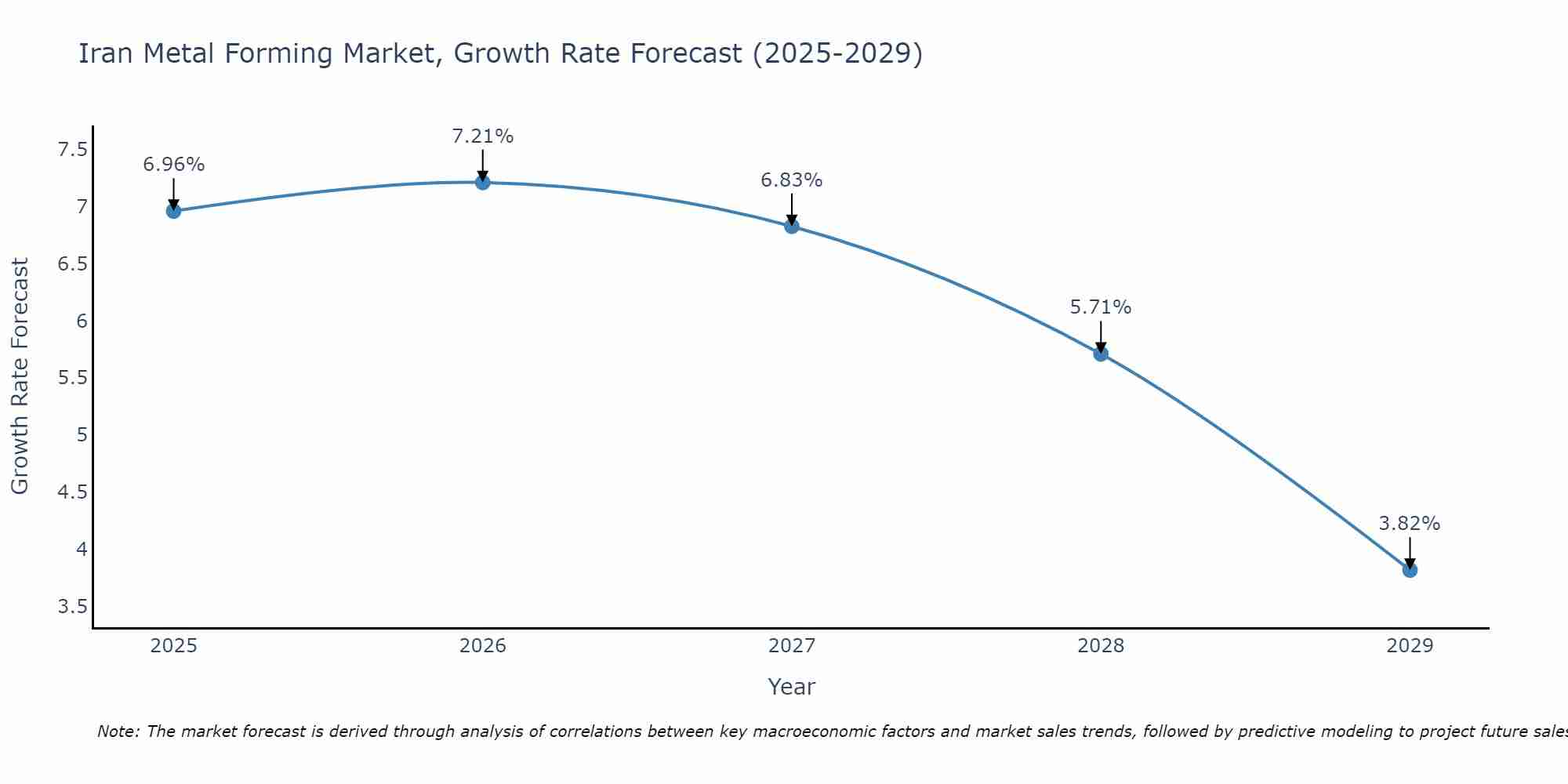Iran Metal Forming Market Growth Rate