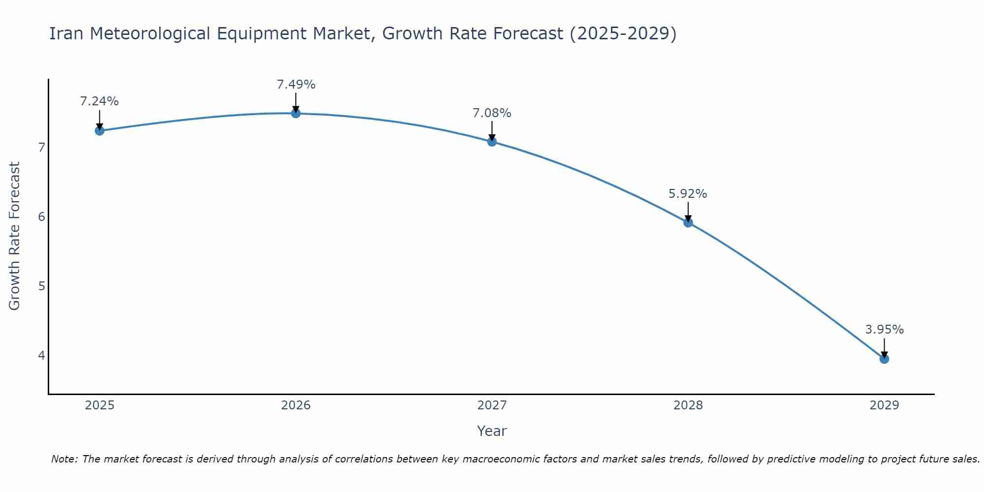 Iran Meteorological Equipment Market Size Growth Rate