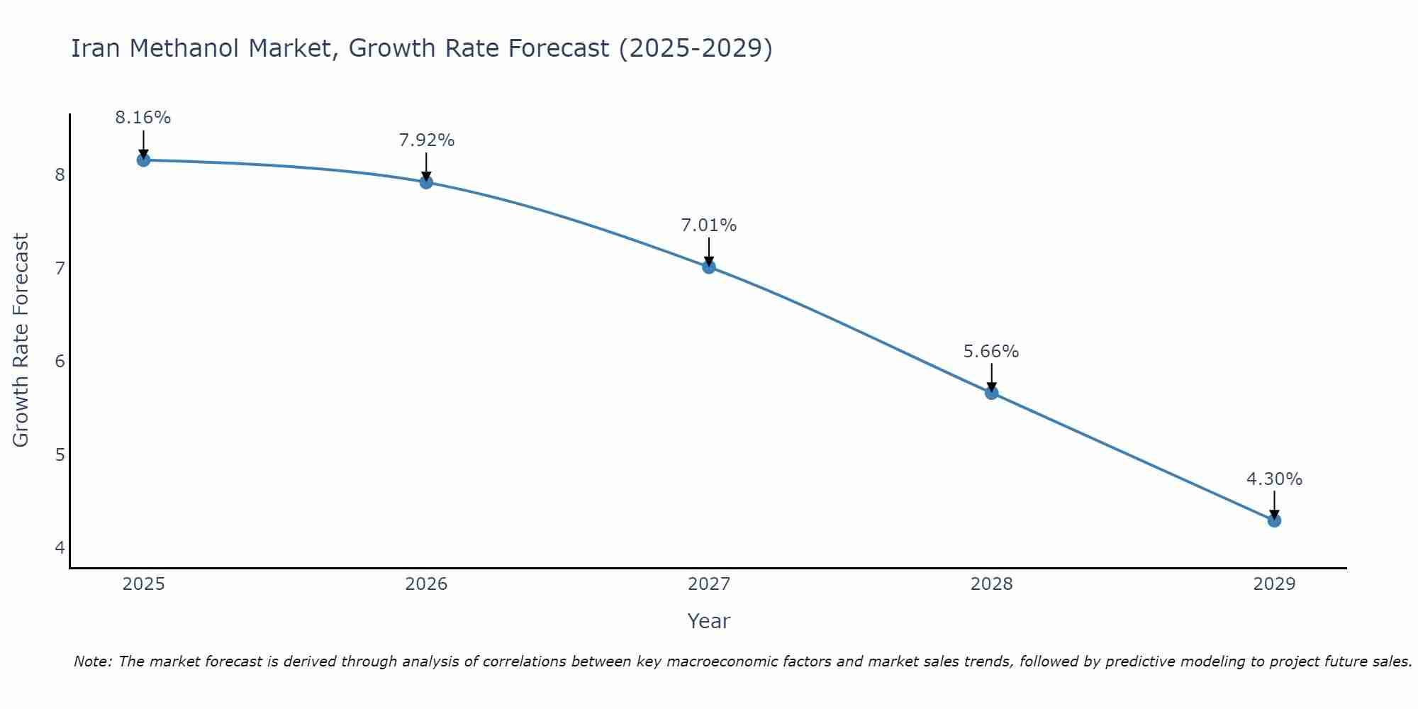 Iran Methanol Market Growth Rate