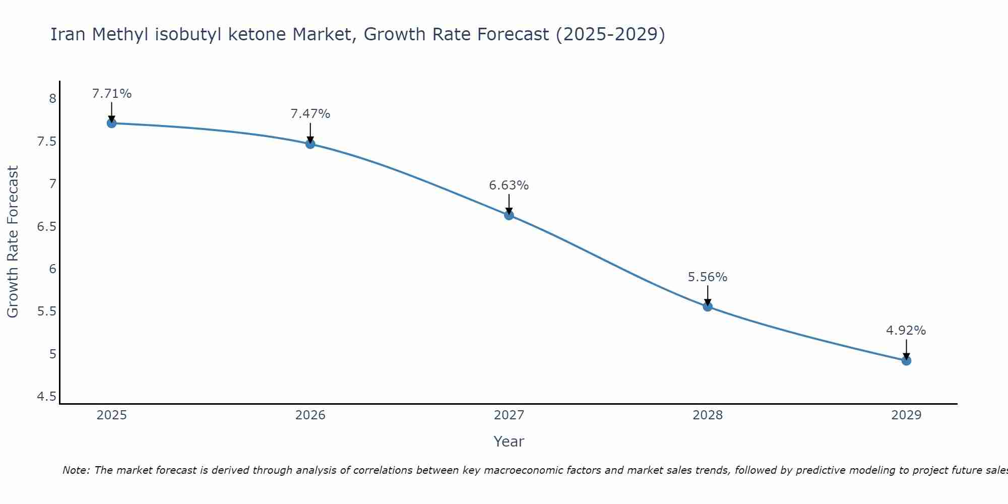 Iran Methyl isobutyl ketone Market Growth Rate