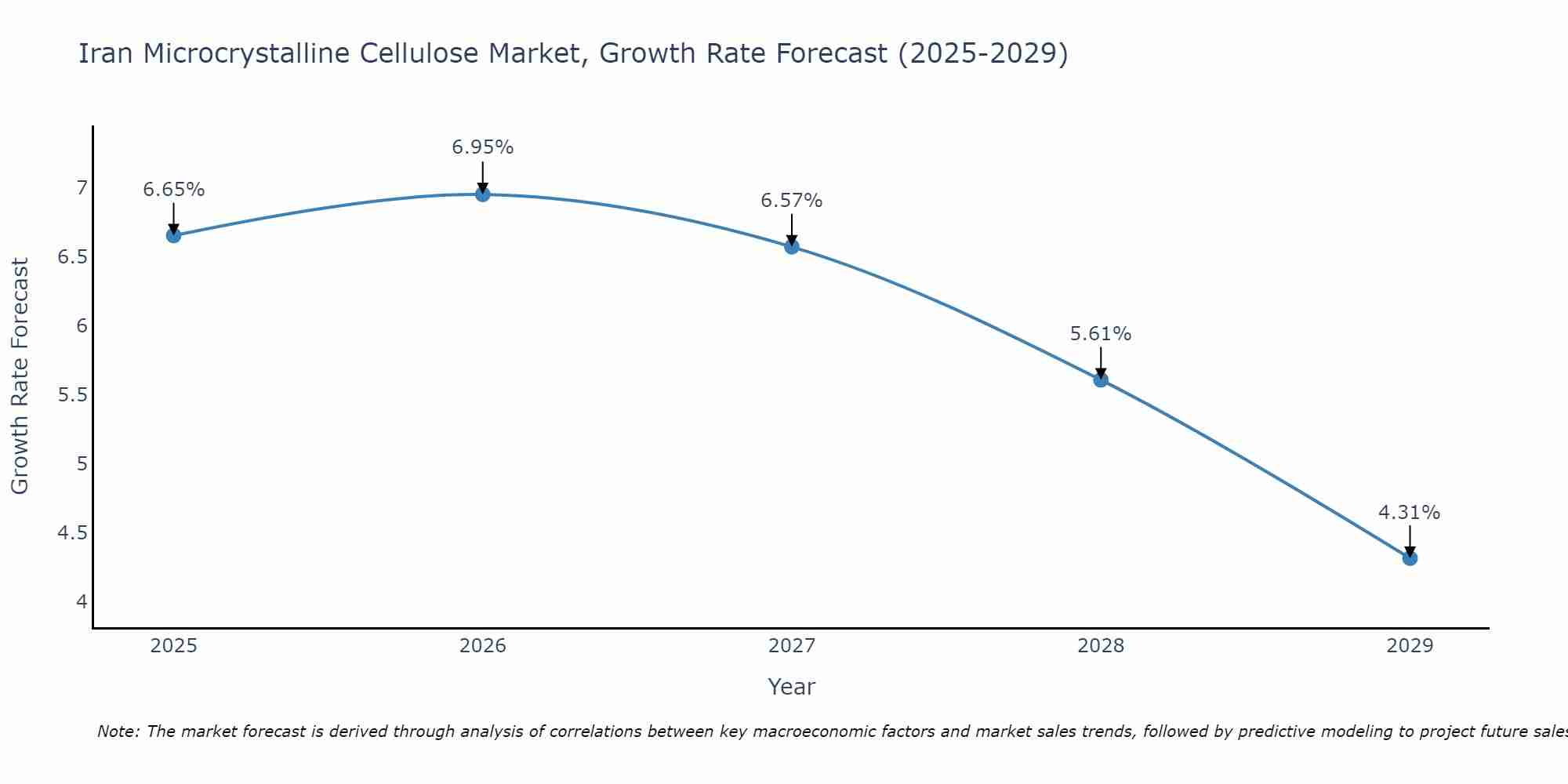 Iran Microcrystalline Cellulose Market Growth Rate