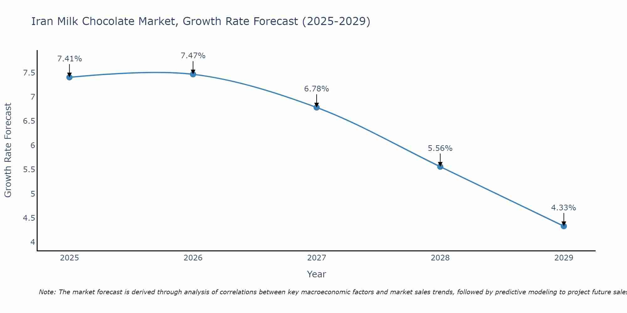 Iran Milk Chocolate Market Size Growth Rate
