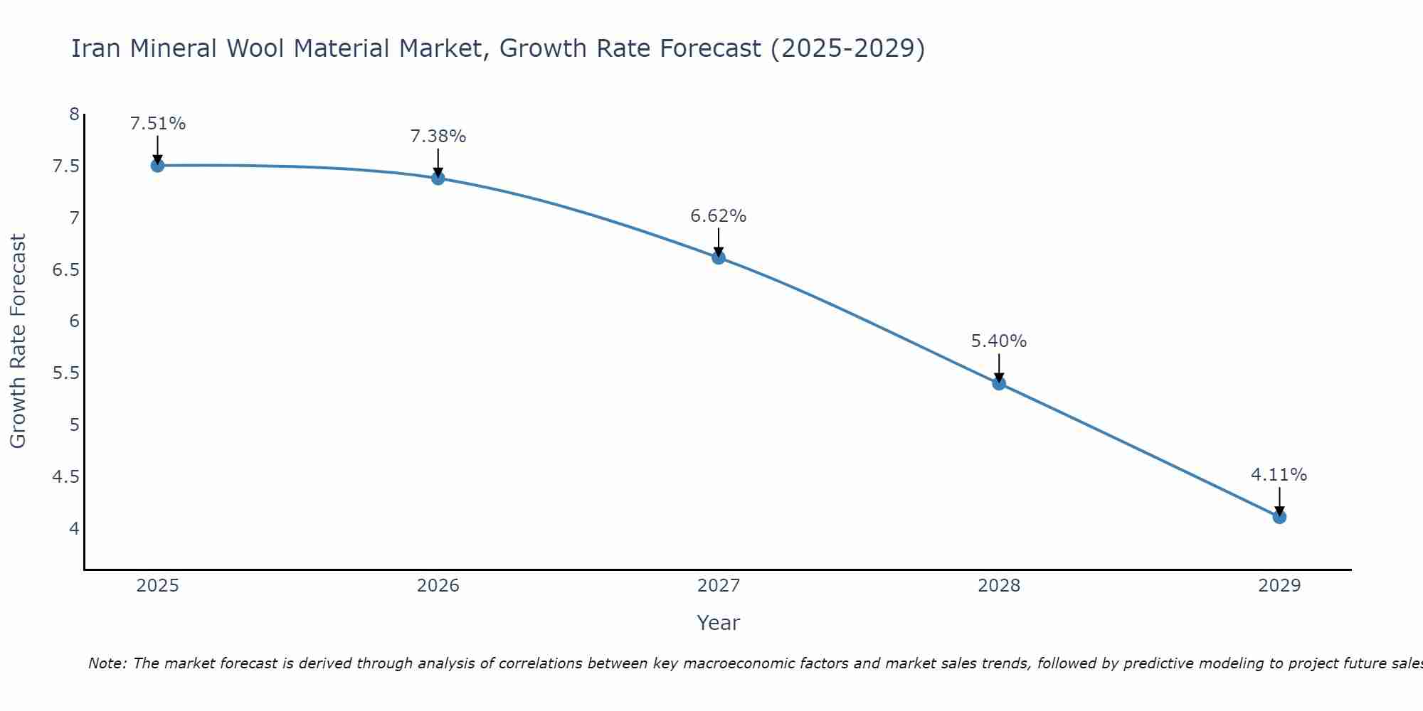 Iran Mineral Wool Material Market Growth Rate