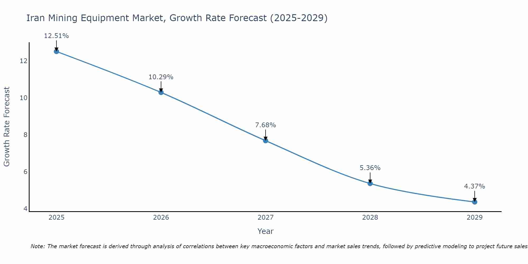 Iran Mining Equipment Market Growth Rate