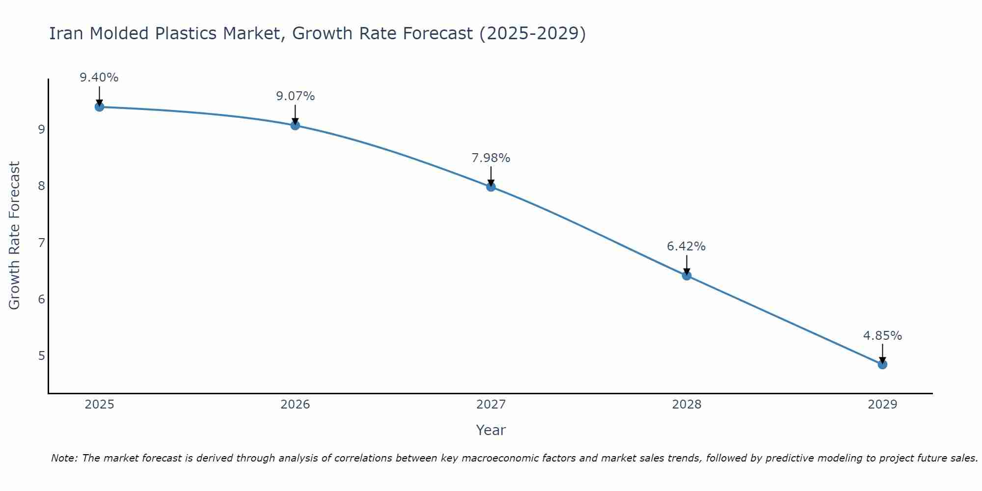 Iran Molded Plastics Market Growth Rate