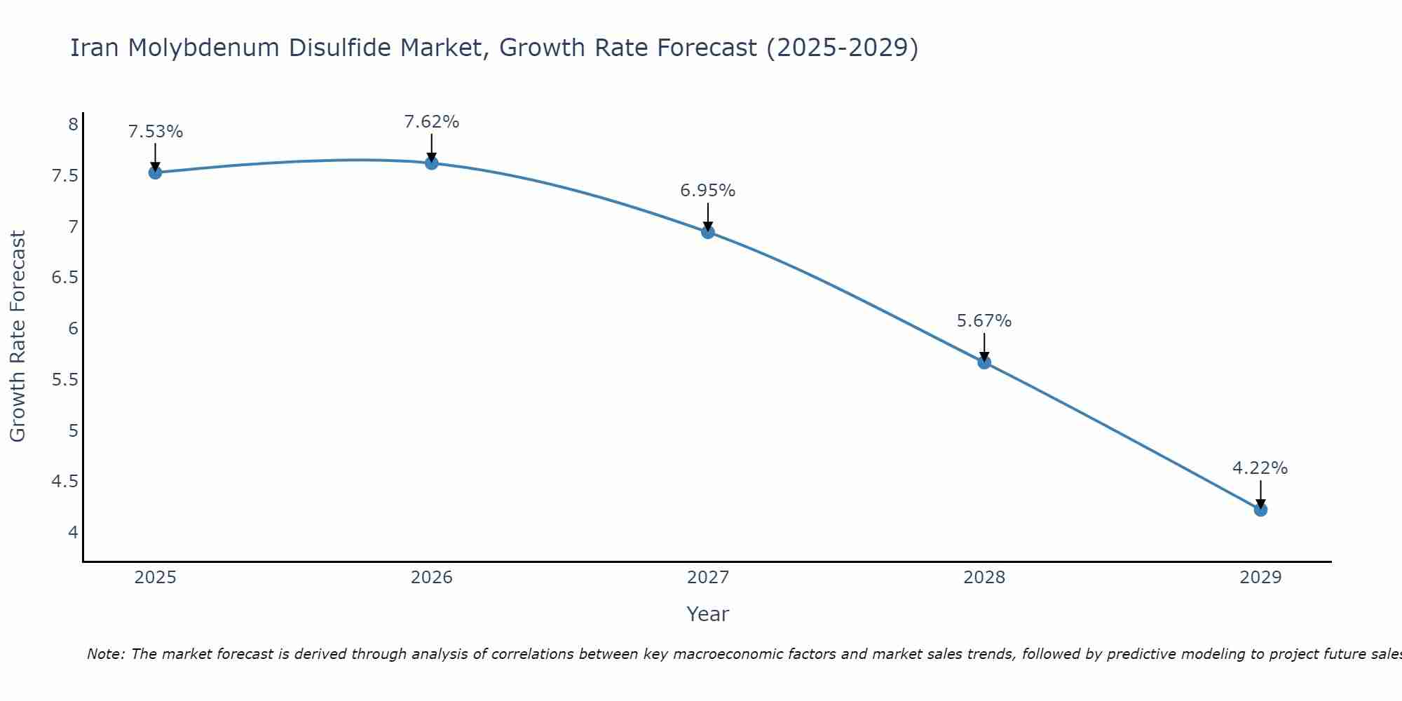 Iran Molybdenum Disulfide Market Growth Rate