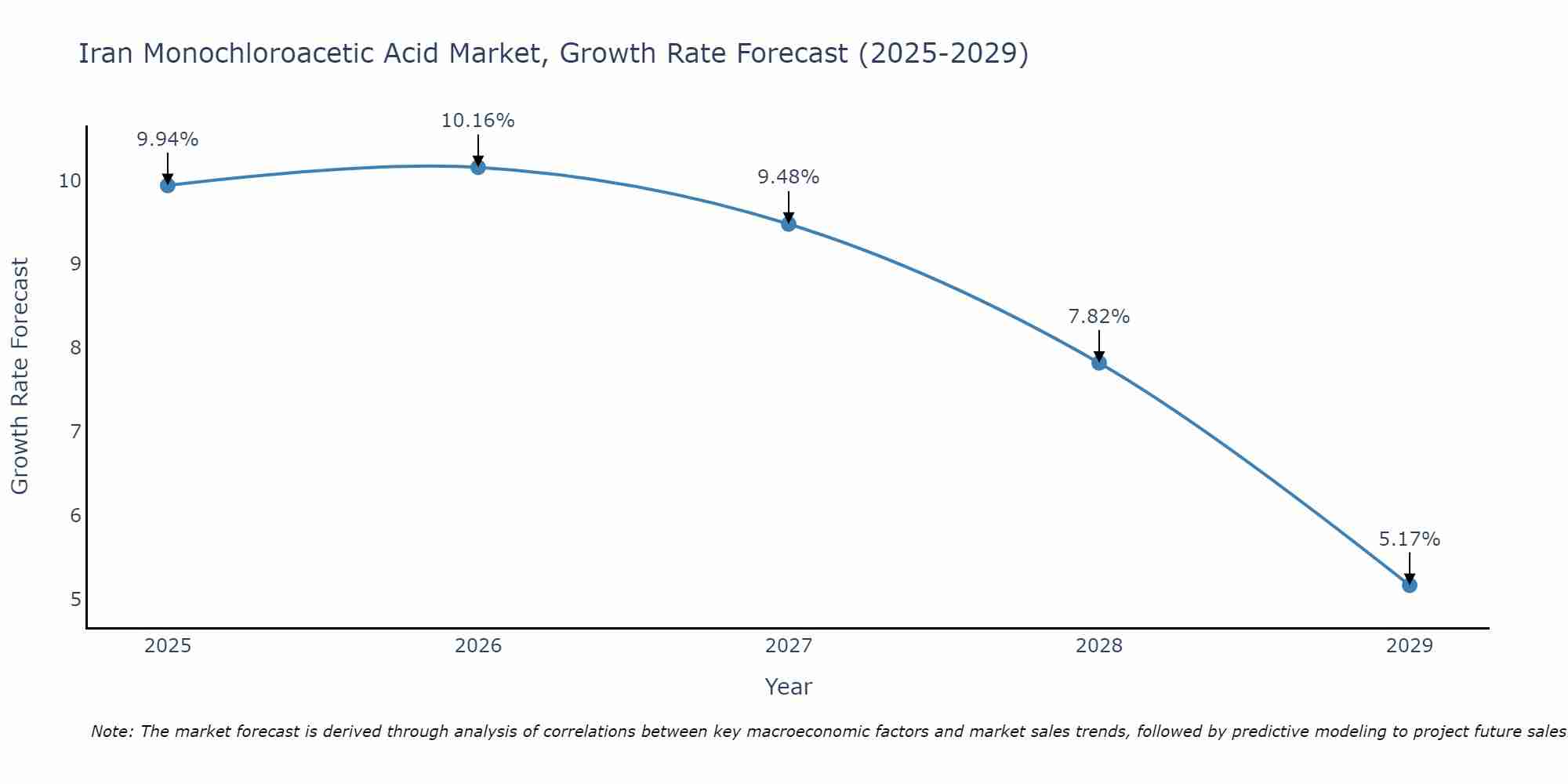 Iran Monochloroacetic Acid Market Growth Rate