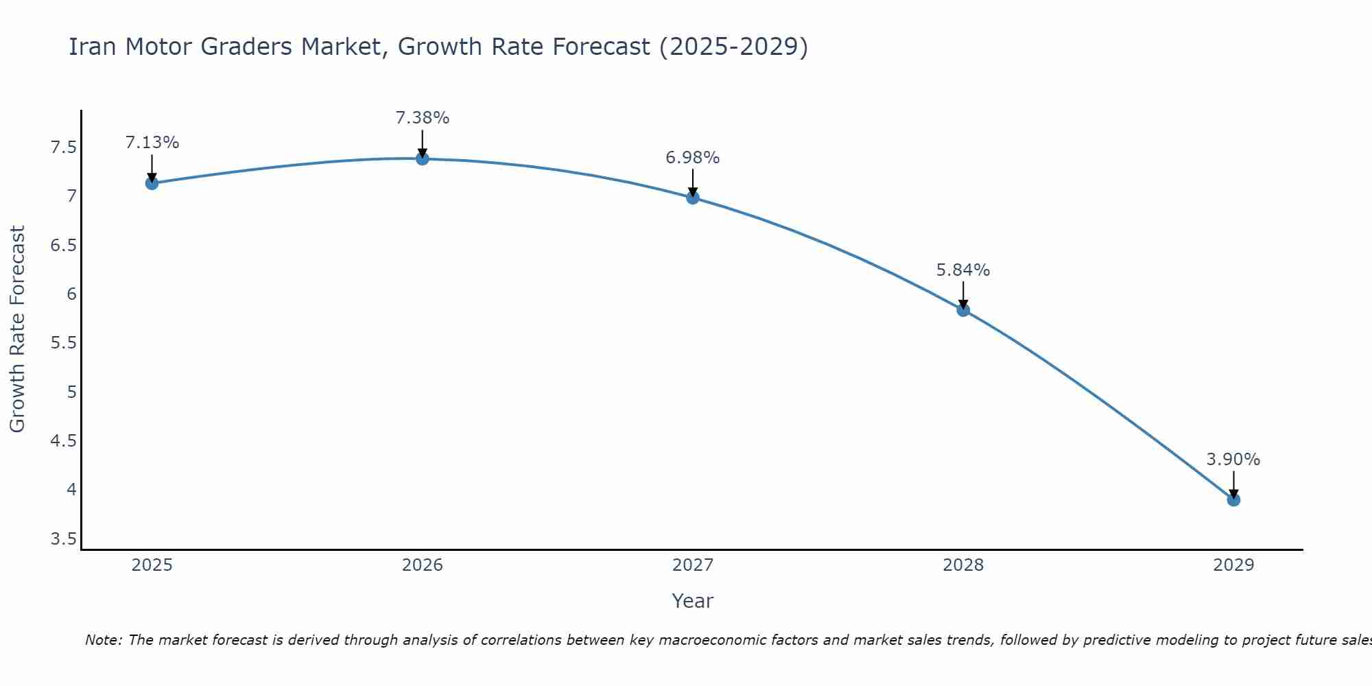 Iran Motor Graders Market Size Growth Rate