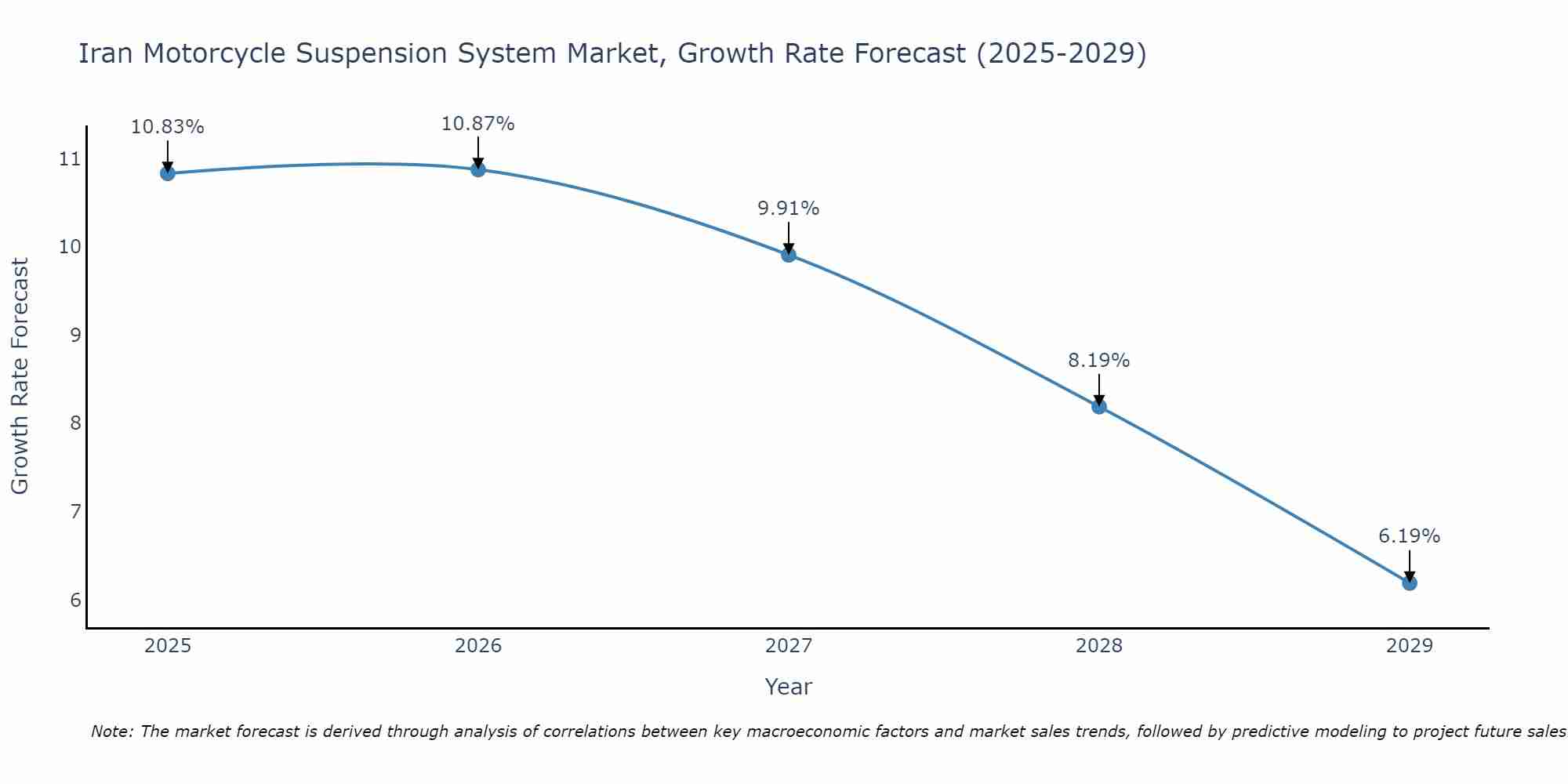 Iran Motorcycle Suspension System Market Growth Rate