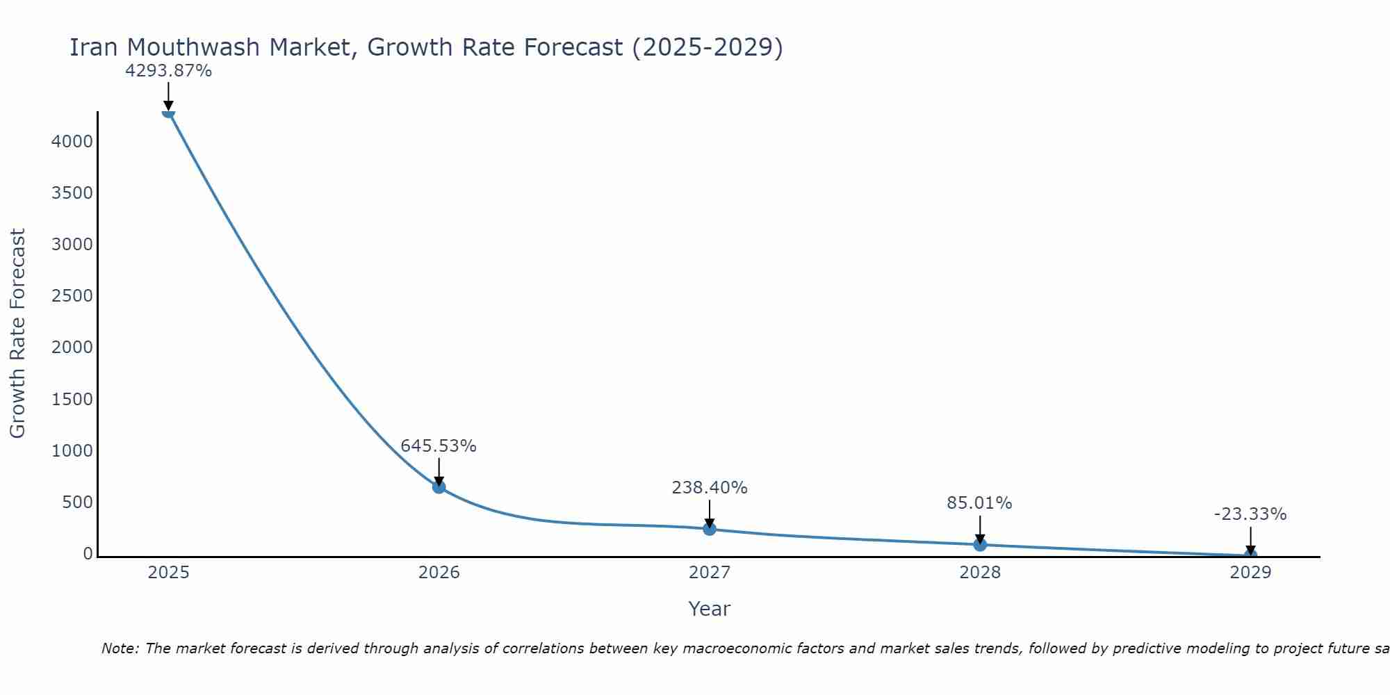 Iran Mouthwash Market Growth Rate
