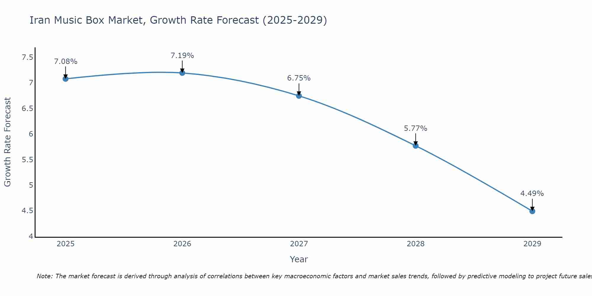 Iran Music Box Market Growth Rate