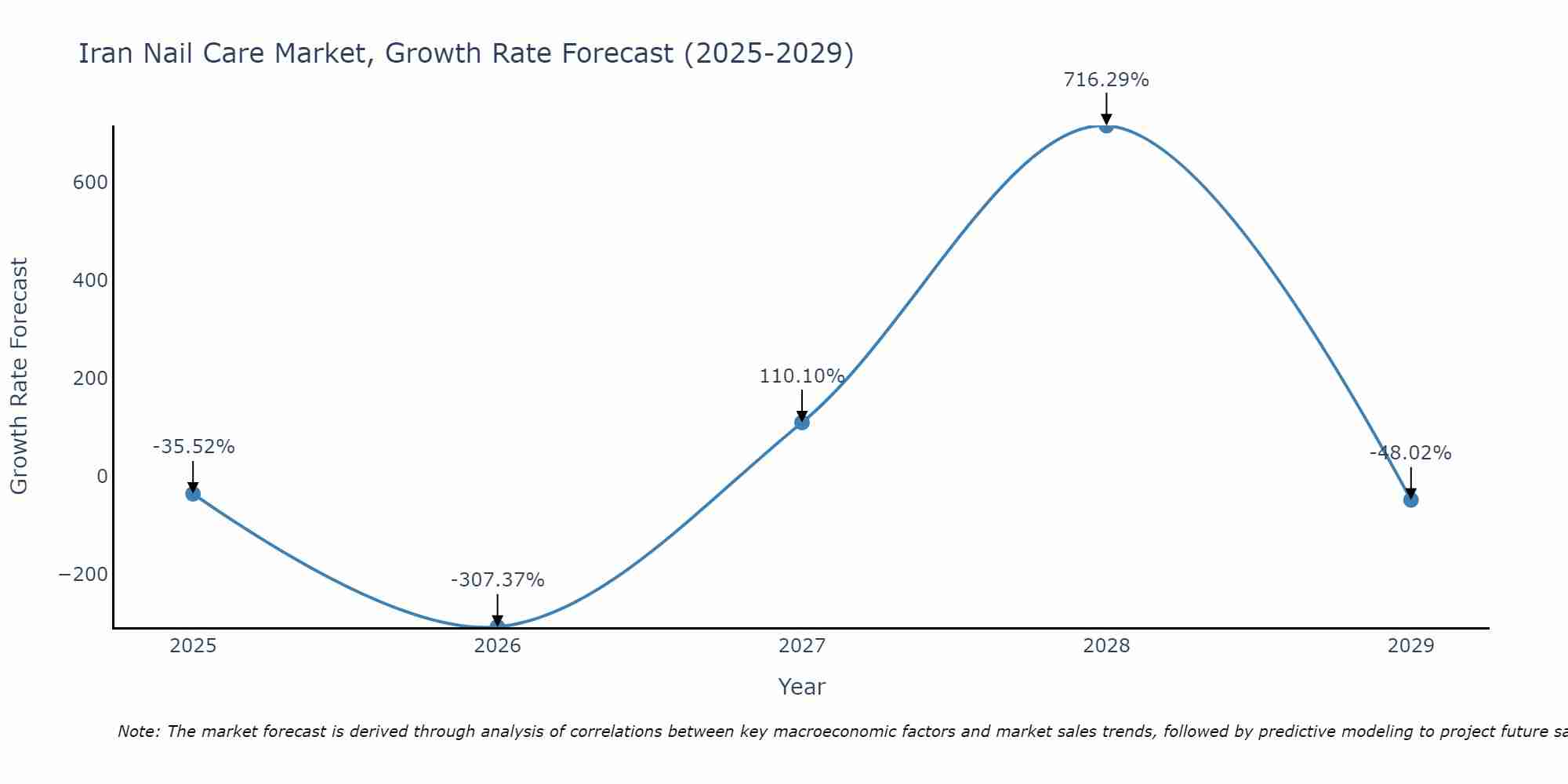Iran Nail Care Market Size Growth Rate