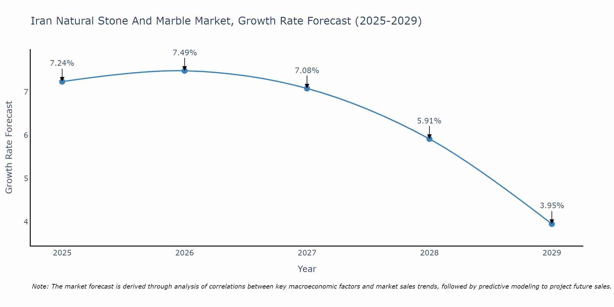 Iran Natural Stone And Marble Market Growth Rate