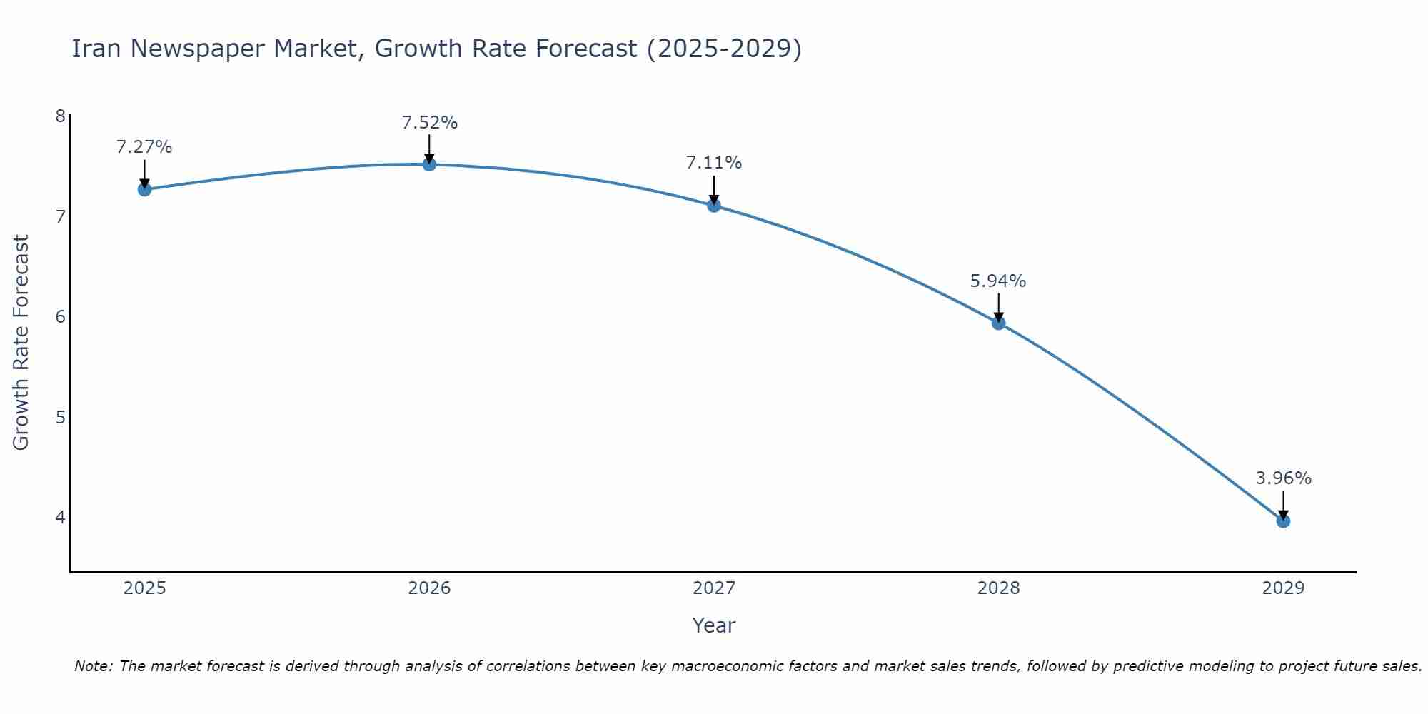 Iran Newspaper Market Size Growth Rate