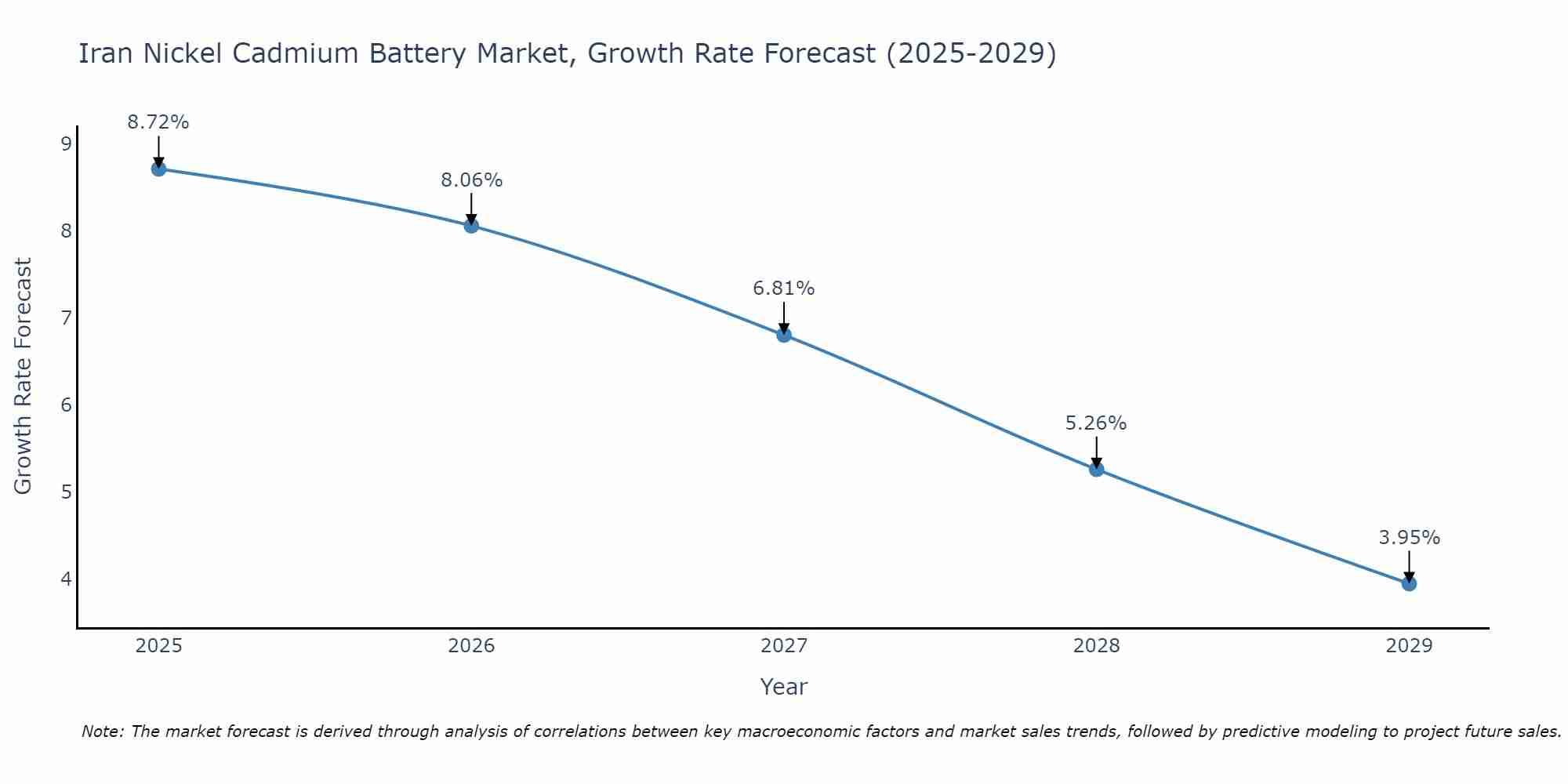 Iran Nickel Cadmium Battery Market Size Growth Rate