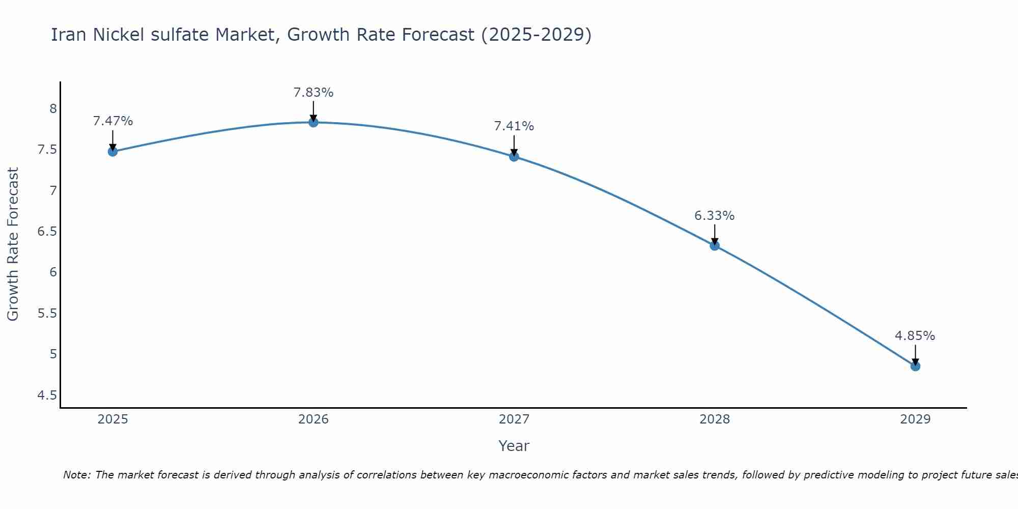 Iran Nickel sulfate Market Growth Rate