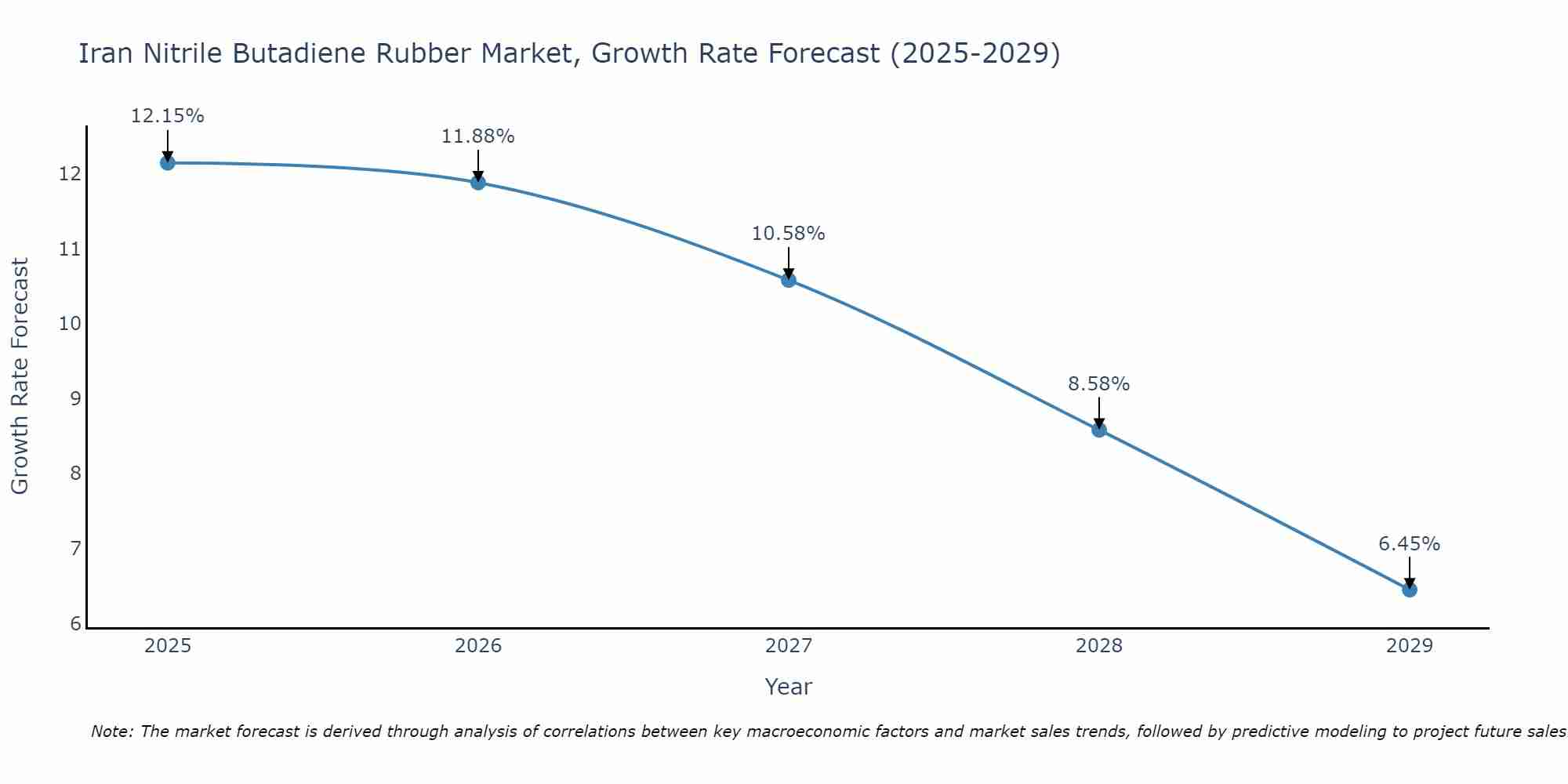 Iran Nitrile Butadiene Rubber Market Growth Rate