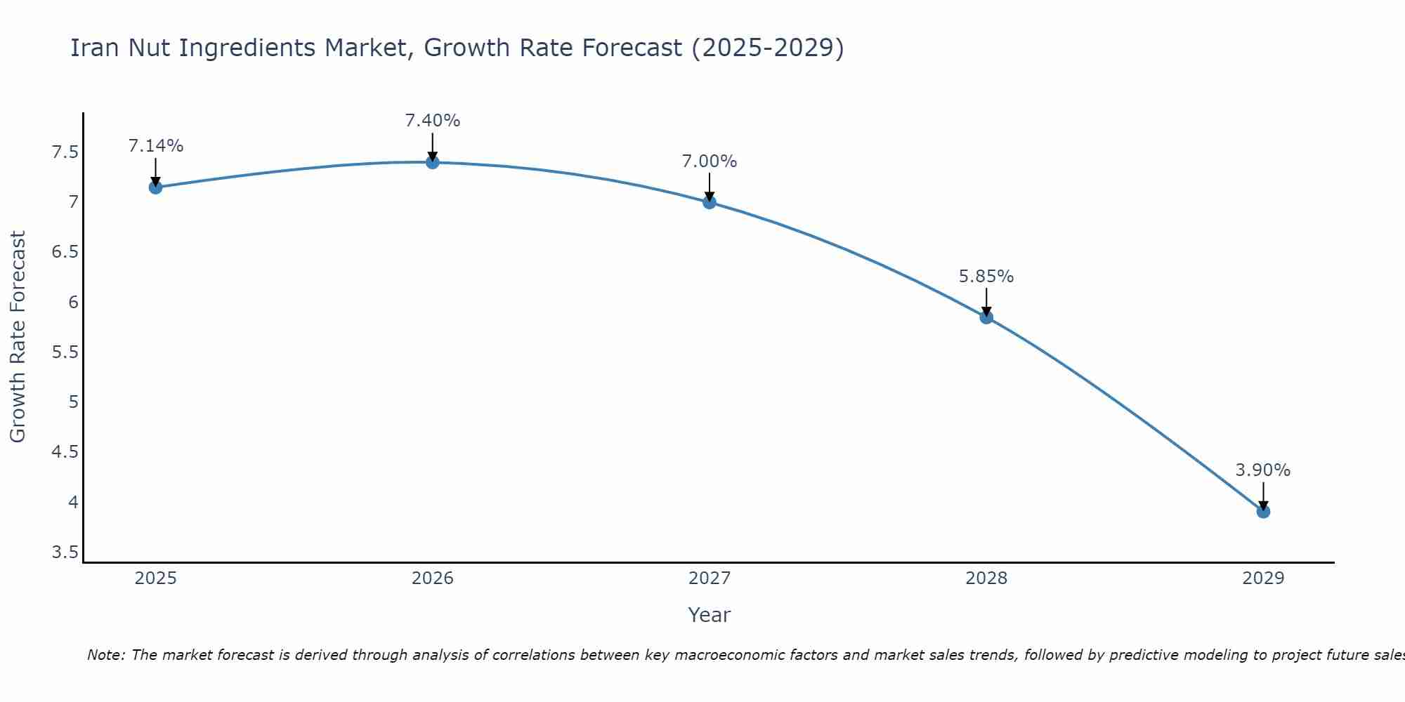 Iran Nut Ingredients Market Growth Rate
