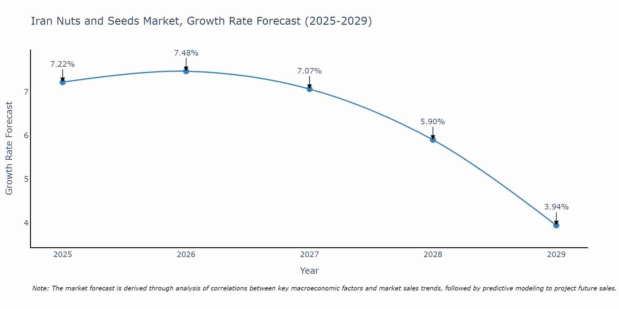 Iran Nuts and Seeds Market Growth Rate